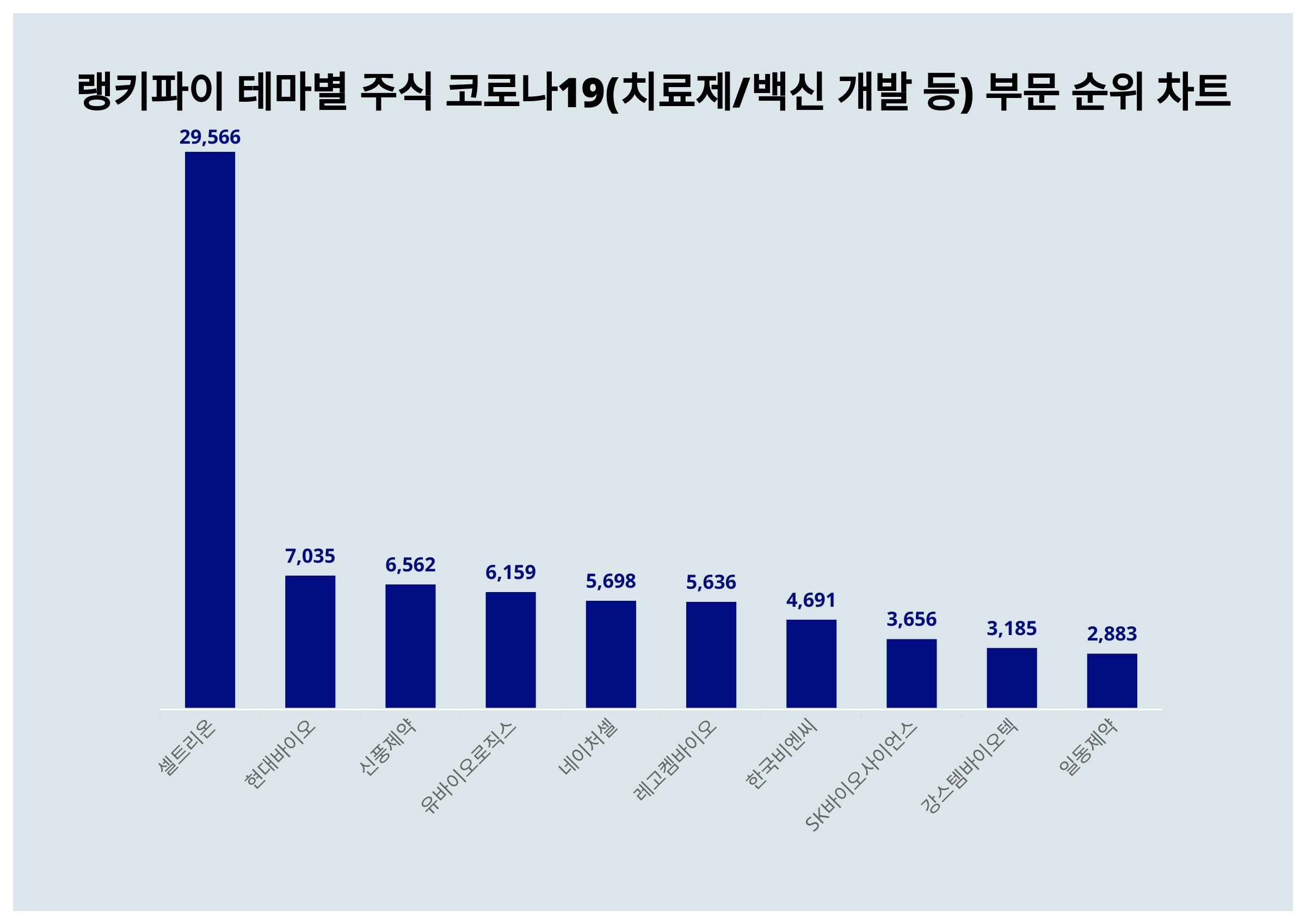 1위 셀트리온 주가, 4월 5주차 랭키파이 테마별 주식 코로나19(치료제/백신 개발 등) 부문 트렌드지수 순위 발표 < 데이터 <  기사본문 - 리서치페이퍼