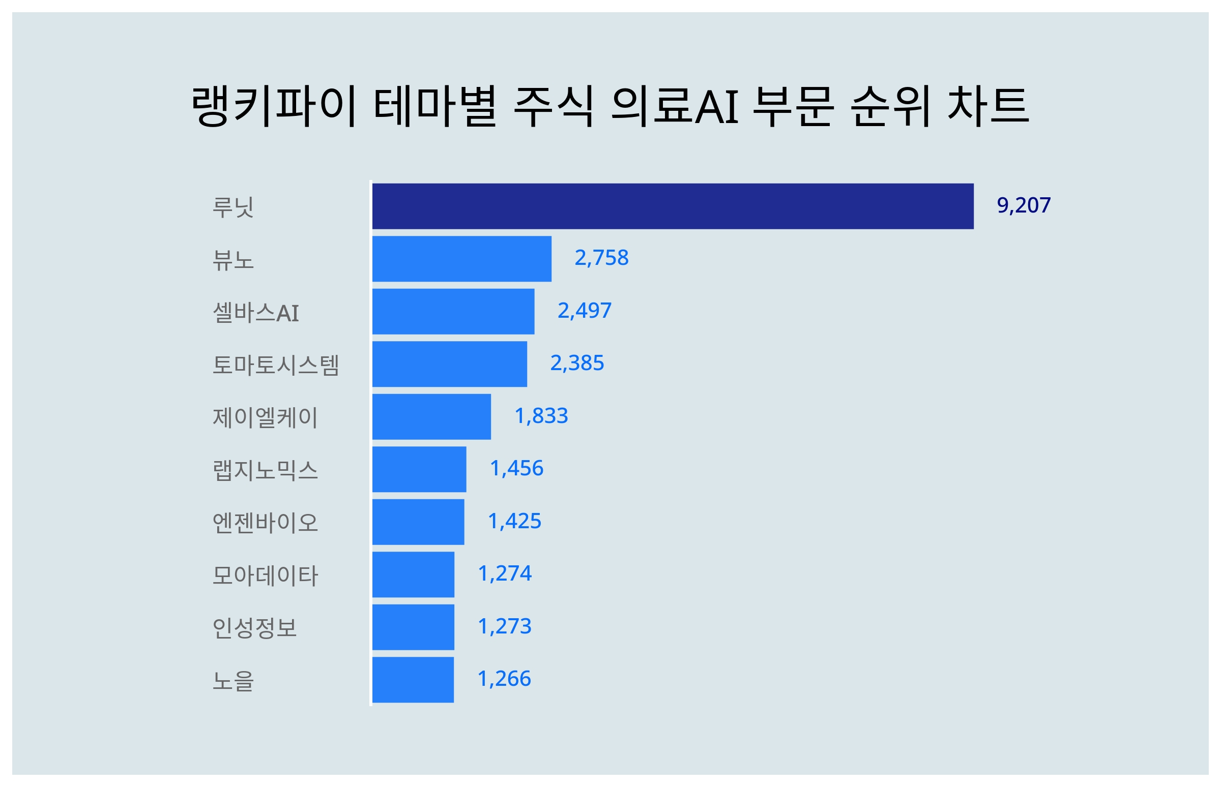 루닛 주가, 4월 5주차 랭키파이 테마별 주식 의료AI 부문 트렌드지수 순위 발표 < 데이터 < 기사본문 - 리서치페이퍼