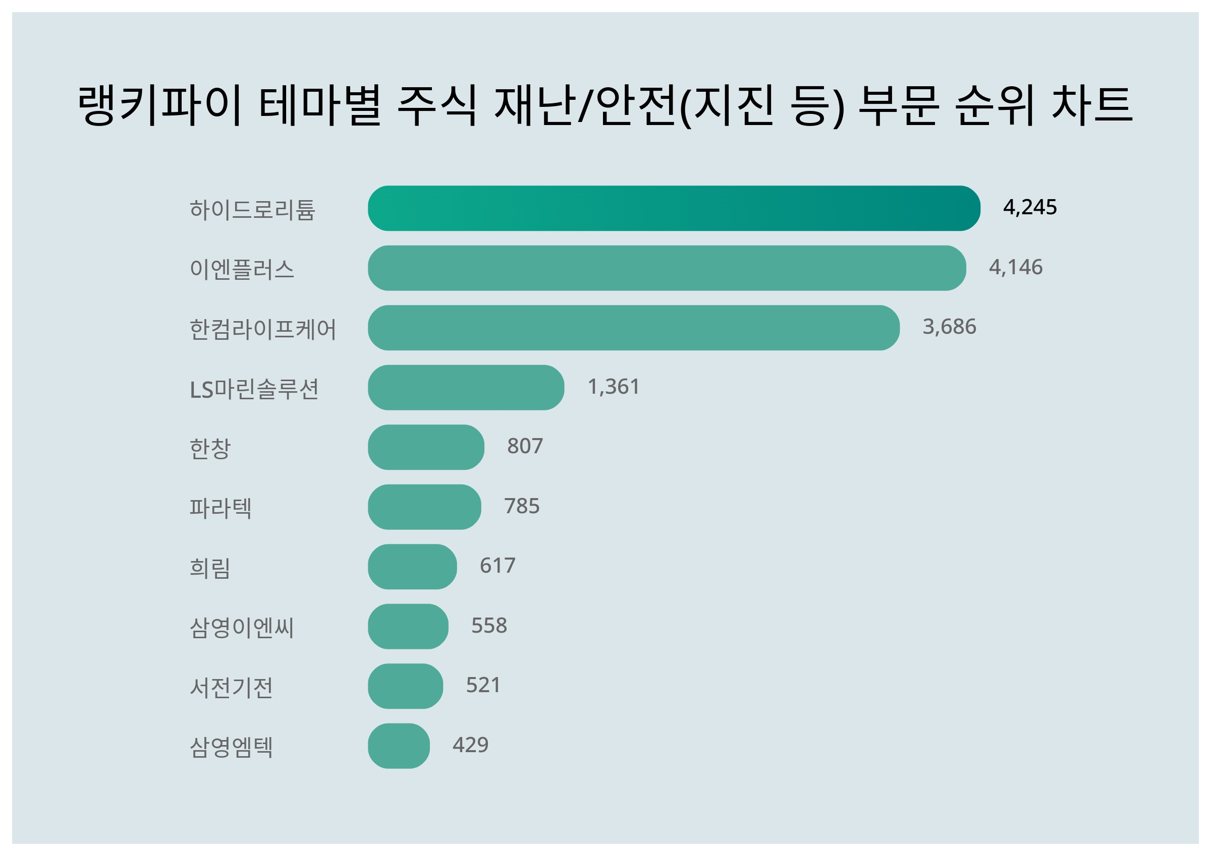 하이드로리튬 주가·이엔플러스 주가·한컴라이프케어 주가, 4월 5주차 랭키파이 테마별 주식 재난/안전(지진 등) 부문 트렌드지수 순위  발표 < 데이터 < 기사본문 - 리서치페이퍼