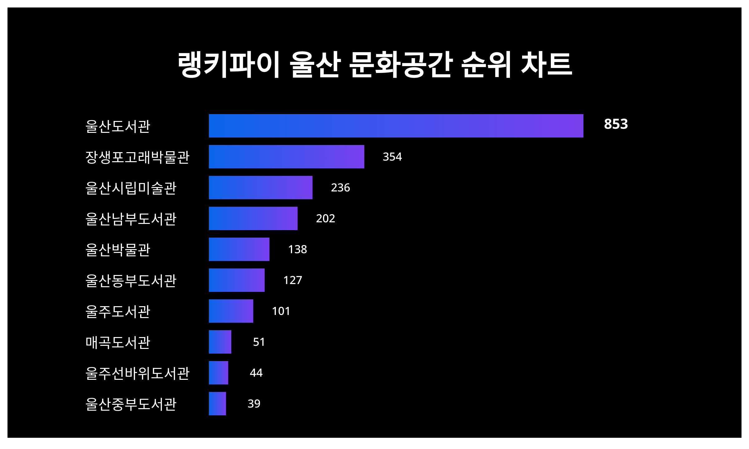 4월 5주차 기준, 울산 문화공간 트렌드 순위 결과 < 데이터 < 기사본문 - 리서치페이퍼
