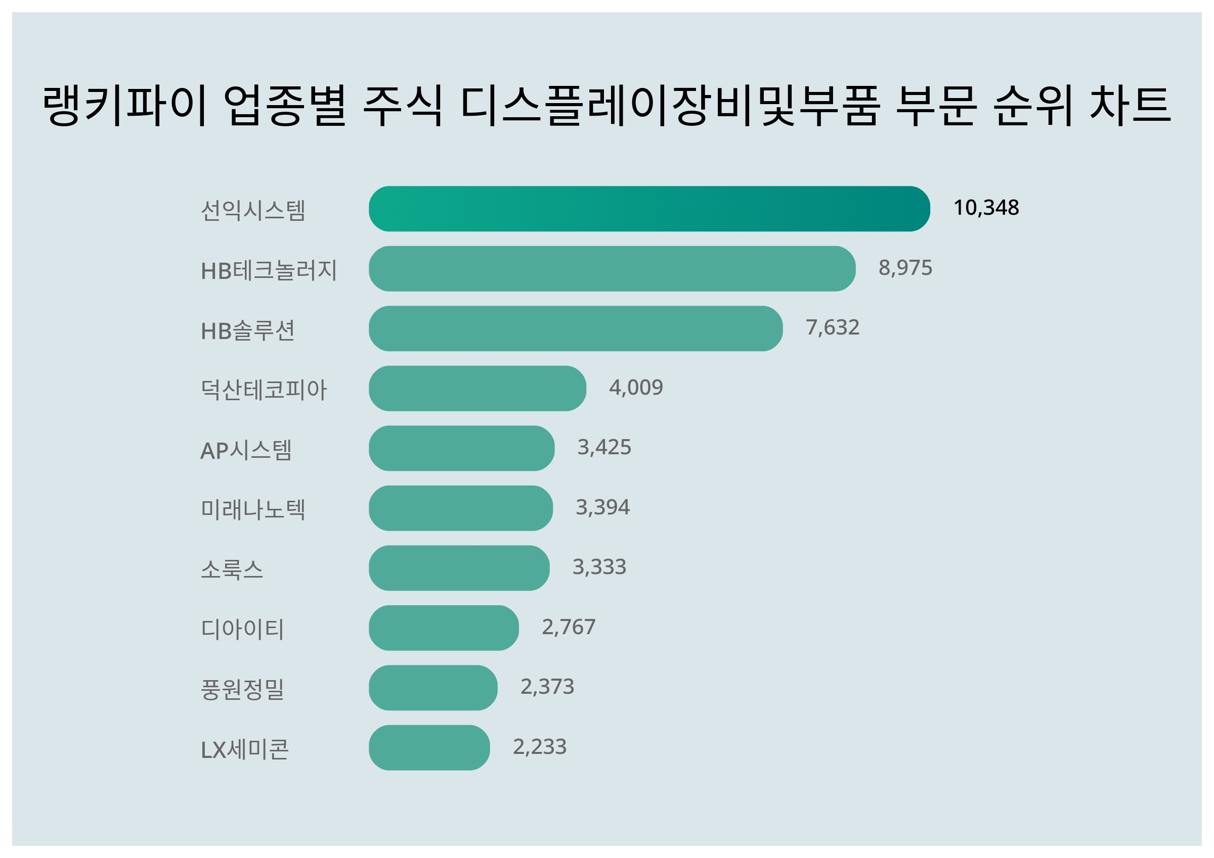 1위 선익시스템·2위 HB테크놀러지·3위 HB솔루션, 5월 1주차 랭키파이 업종별 주식 디스플레이장비및부품 부문 트렌드지수 순위 <  데이터 < 기사본문 - 리서치페이퍼
