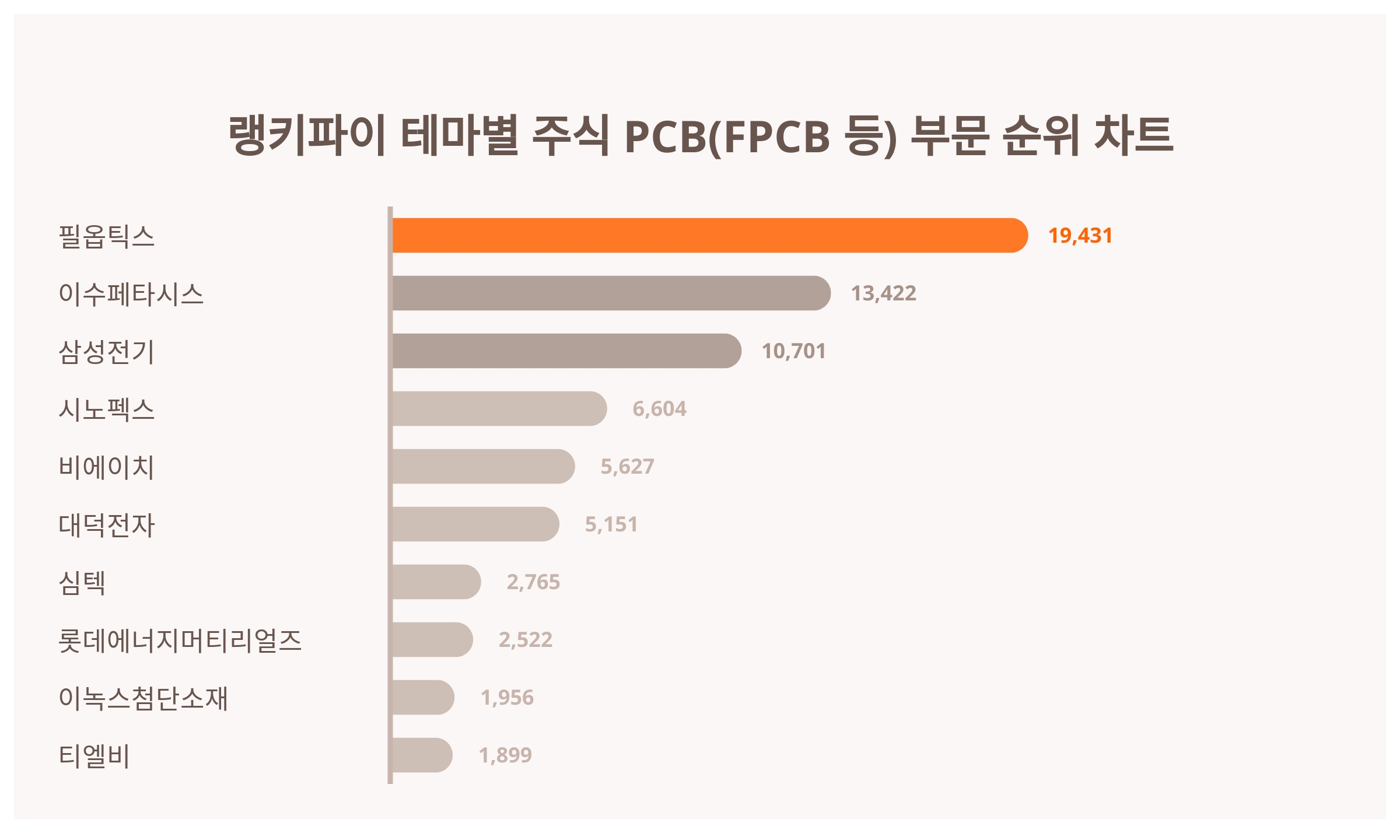 1위 필옵틱스 주가·2위 이수페타시스 주가·3위 삼성전기 주가, 5월 1주차 랭키파이 테마별 주식 PCB(FPCB 등) 부문 트렌드지수  순위는? < 데이터 < 기사본문 - 리서치페이퍼