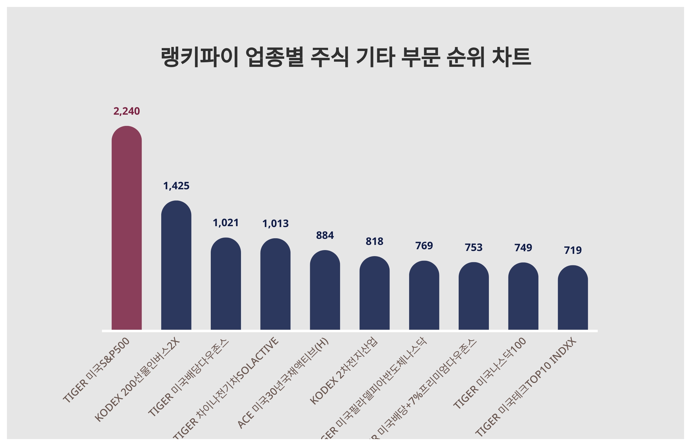 1위 TIGER 미국S&P500 주가·2위 KODEX 200선물인버스2X 주가, 5월 1주차 랭키파이 업종별 주식 기타 부문 트렌드지수  순위는? < 데이터 < 기사본문 - 리서치페이퍼