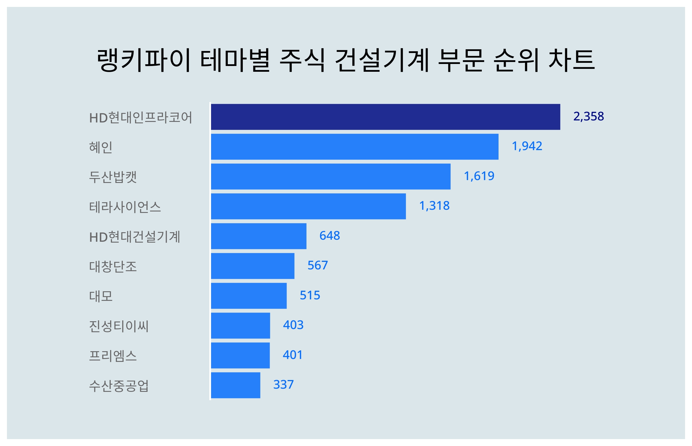 1위 HD현대인프라코어 주가·2위 혜인 주가·3위 두산밥캣 주가, 5월 1주차 랭키파이 테마별 주식 건설기계 부문 트렌드지수 순위 발표  < 데이터 < 기사본문 - 리서치페이퍼