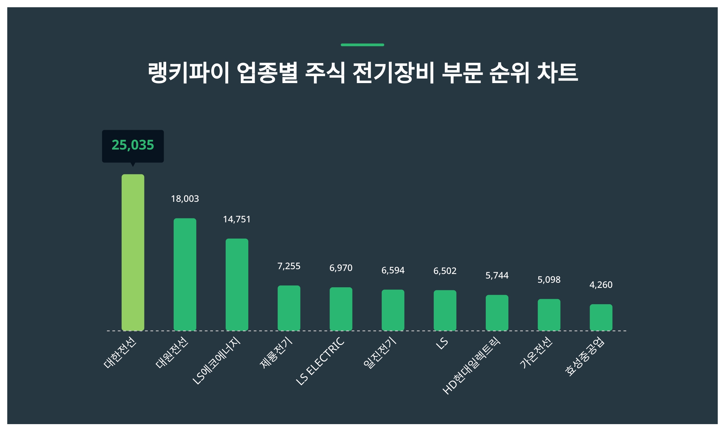 1위 대한전선 주가·2위 대원전선 주가·3위 LS에코에너지 주가, 5월 1주차 랭키파이 업종별 주식 전기장비 부문 트렌드지수 순위 발표  < 데이터 < 기사본문 - 리서치페이퍼