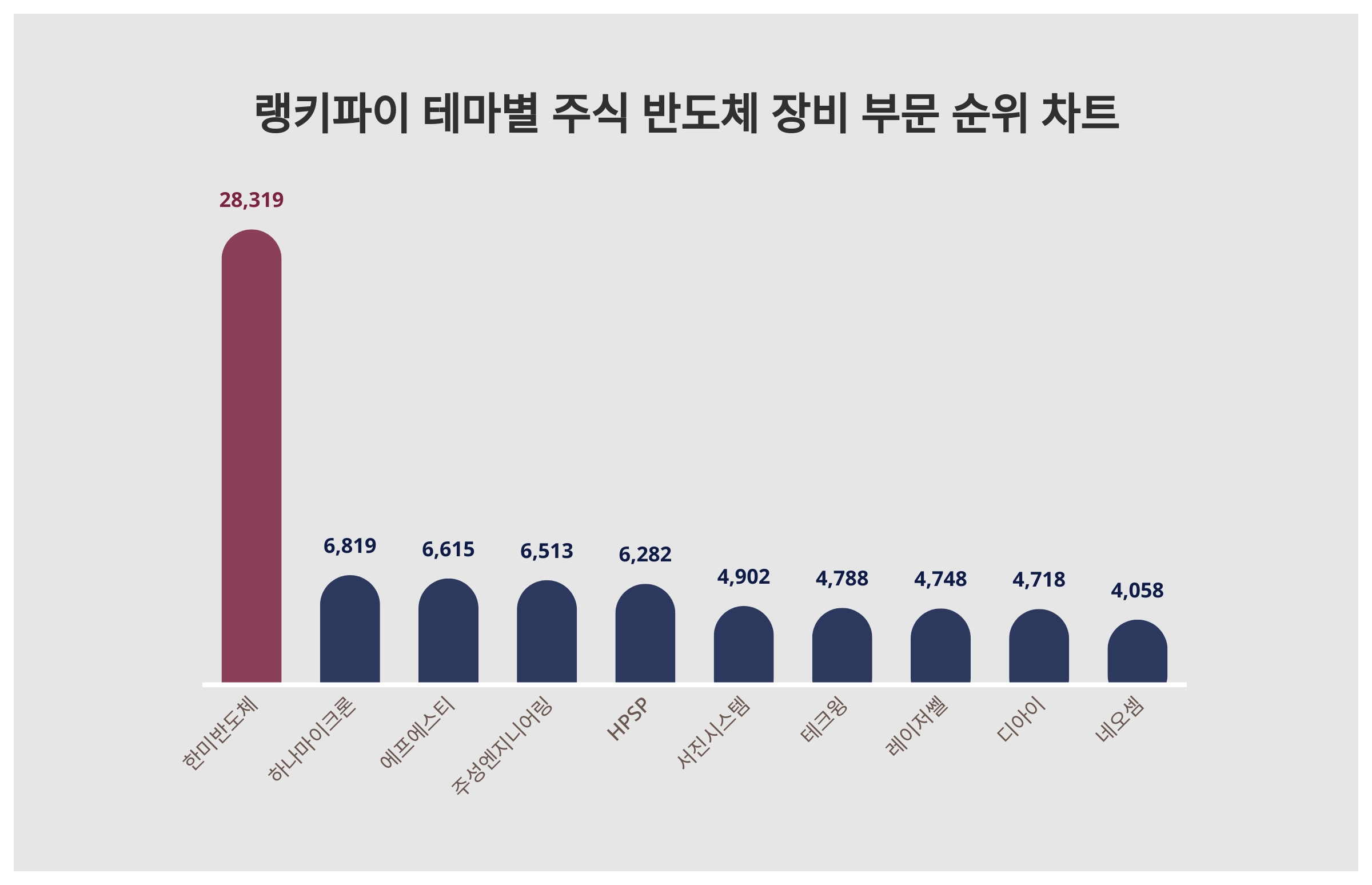 1위 한미반도체 주가·2위 하나마이크론 주가·3위 에프에스티 주가, 5월 1주차 랭키파이 테마별 주식 반도체 장비 부문 트렌드지수 순위  < 데이터 < 기사본문 - 리서치페이퍼