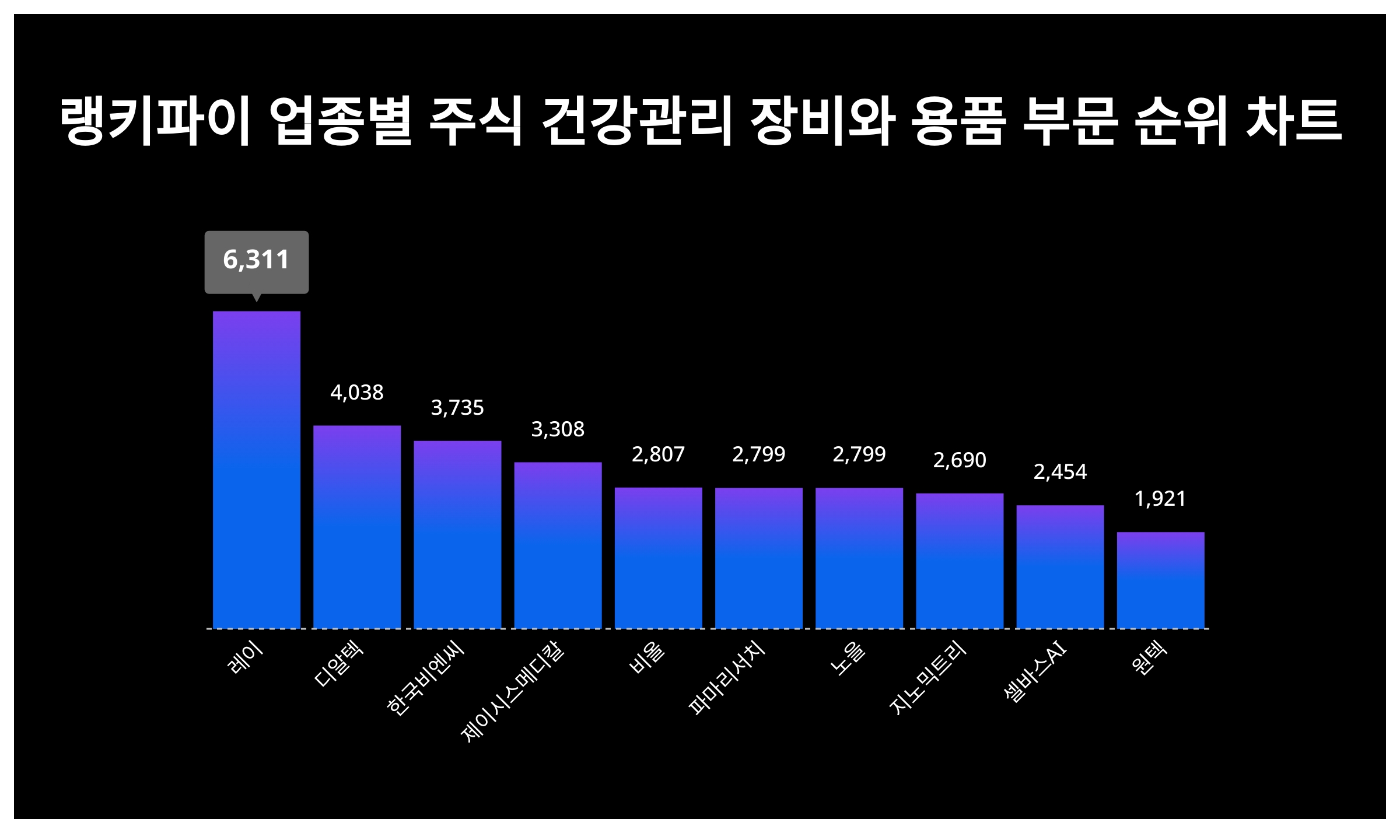 1위 레이 주가·2위 디알텍 주가, 5월 1주차 랭키파이 업종별 주식 건강관리 장비와 용품 부문 트렌드지수 순위 발표 < 데이터 <  기사본문 - 리서치페이퍼