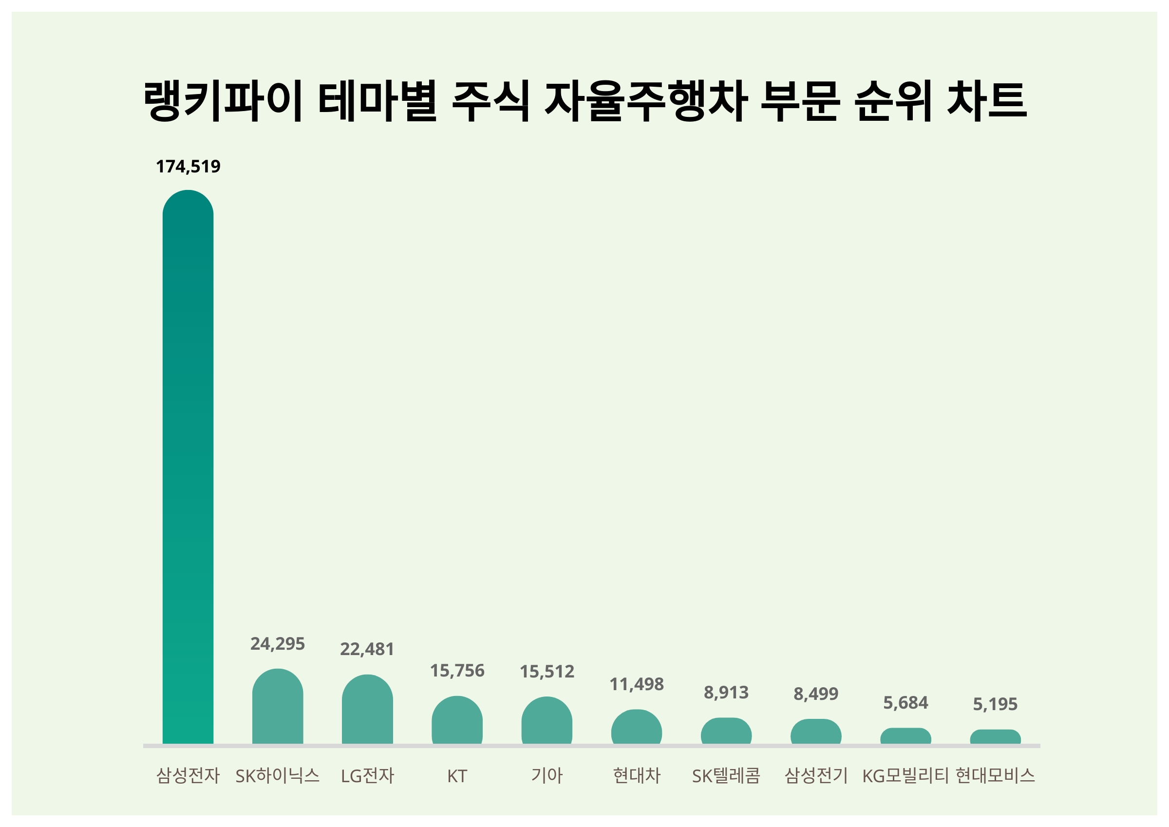 1위 삼성전자 주가·2위 SK하이닉스 주가·3위 LG전자 주가, 5월 2주차 랭키파이 테마별 주식 자율주행차 부문 트렌드지수 순위는?  < 데이터 < 기사본문 - 리서치페이퍼