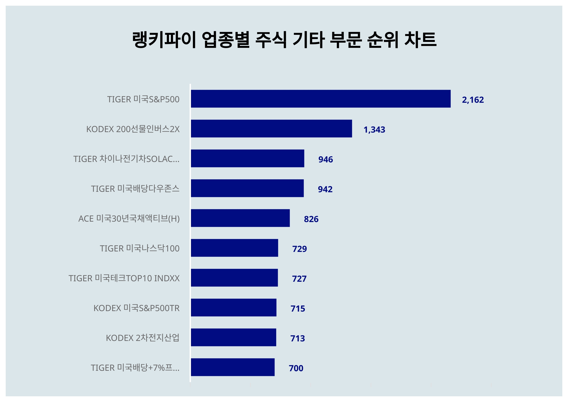 1위 TIGER 미국S&P500 주가·2위 KODEX 200선물인버스2X 주가, 5월 2주차 랭키파이 업종별 주식 기타 부문 트렌드지수  순위는? < 데이터 < 기사본문 - 리서치페이퍼