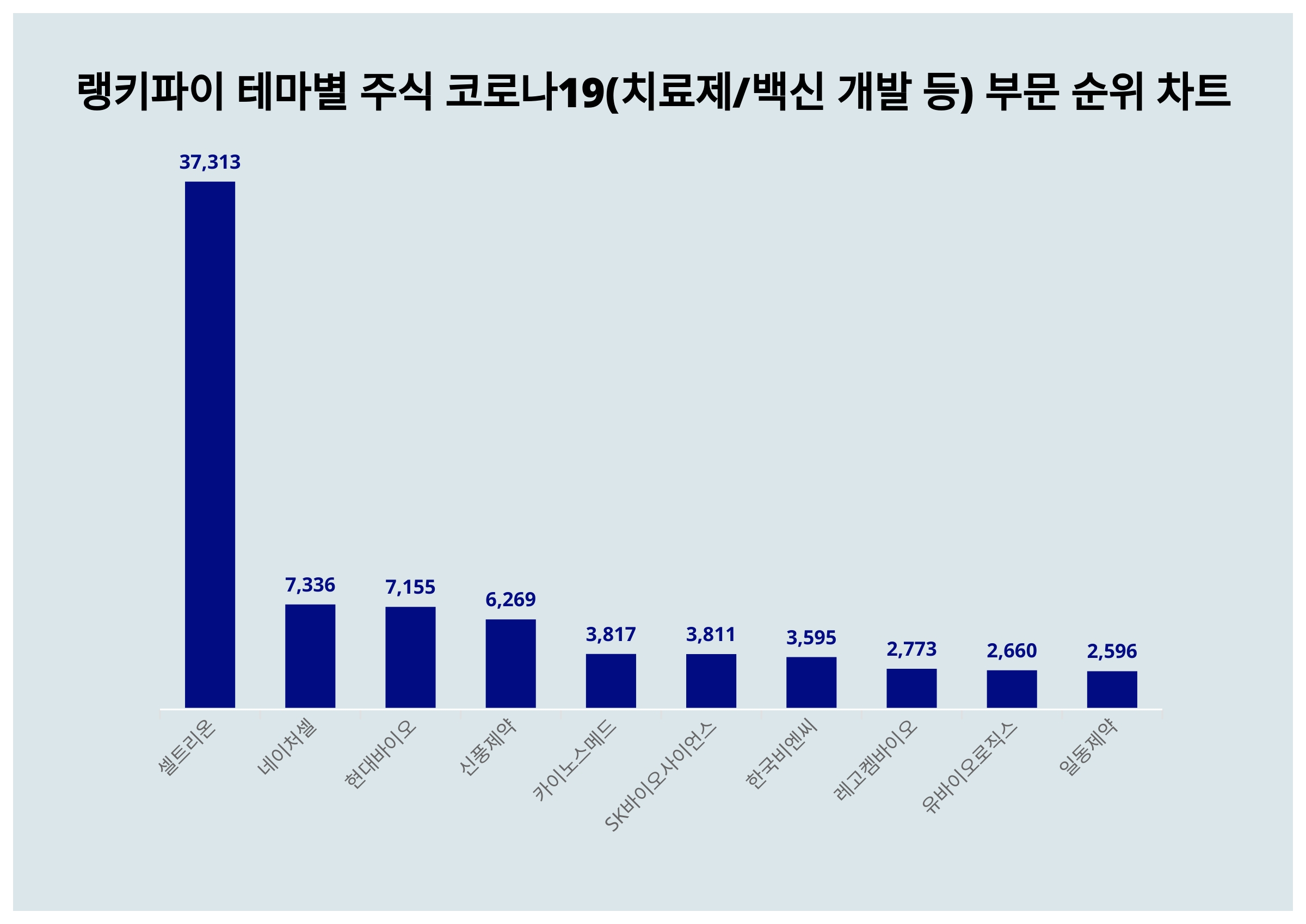 1위 셀트리온 주가·2위 네이처셀 주가·3위 현대바이오 주가, 5월 2주차 랭키파이 테마별 주식 코로나19(치료제/백신 개발 등) 부문  트렌드지수 순위 발표 < 데이터 < 기사본문 - 리서치페이퍼