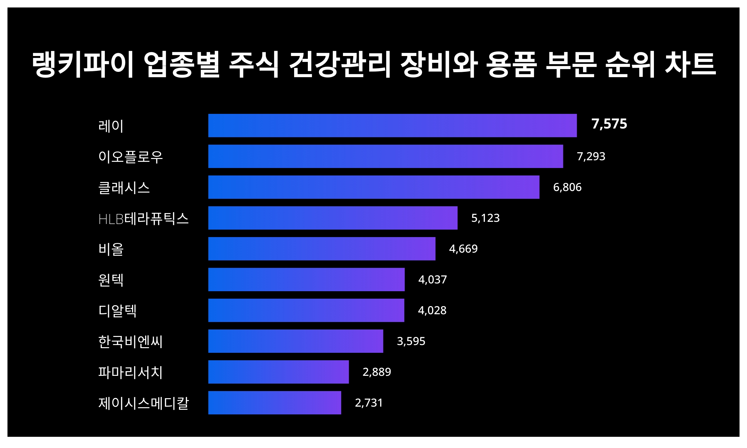 1위 레이 주가·2위 이오플로우 주가·3위 클래시스 주가, 5월 2주차 랭키파이 업종별 주식 건강관리 장비와 용품 부문 트렌드지수 순위  발표 < 데이터 < 기사본문 - 리서치페이퍼