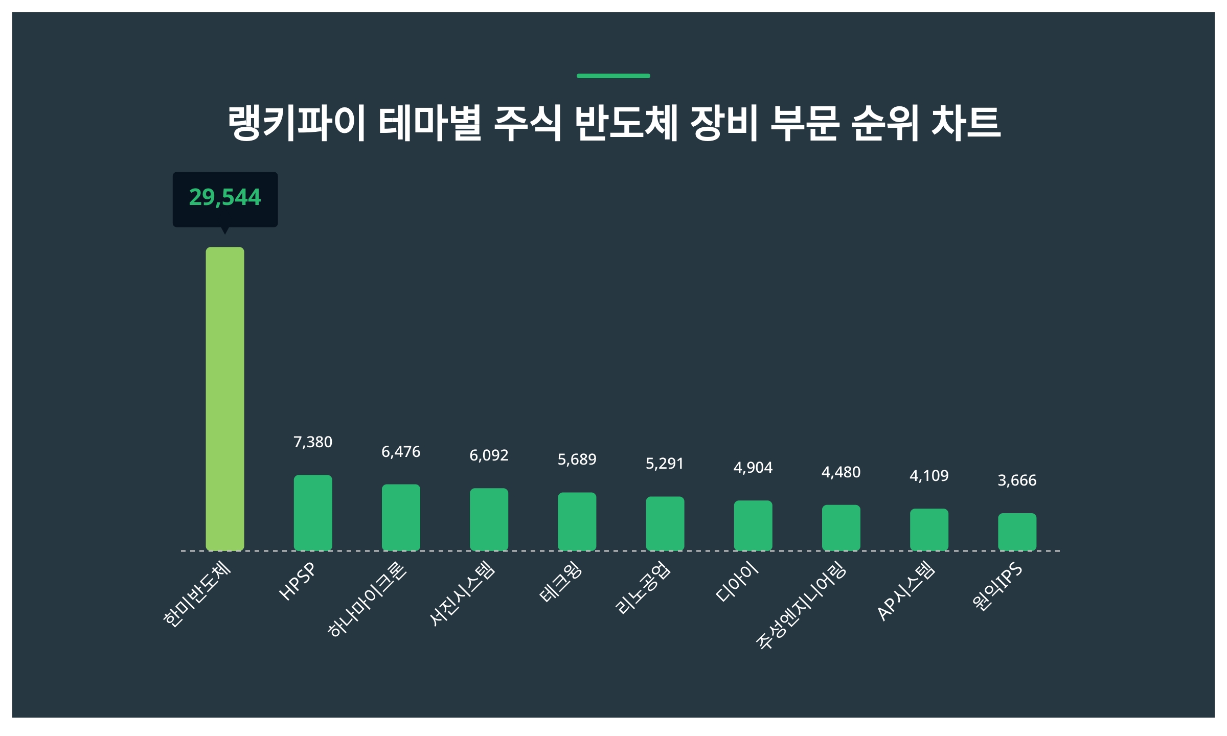 1위 한미반도체 주가·2위 HPSP 주가·3위 하나마이크론 주가, 5월 2주차 랭키파이 테마별 주식 반도체 장비 부문 트렌드지수 순위  발표 < 데이터 < 기사본문 - 리서치페이퍼