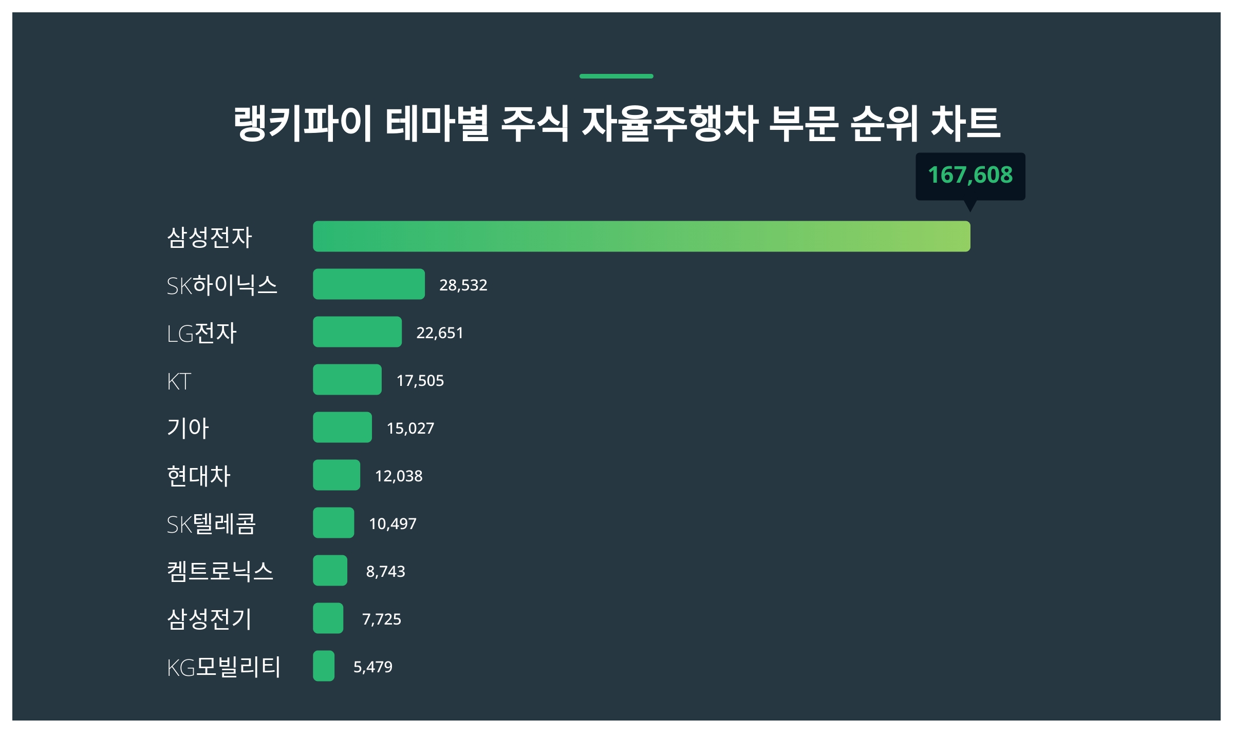 1위 삼성전자 주가·2위 SK하이닉스 주가·3위 LG전자 주가, 5월 3주차 랭키파이 테마별 주식 자율주행차 부문 트렌드지수 순위는?  < 데이터 < 기사본문 - 리서치페이퍼