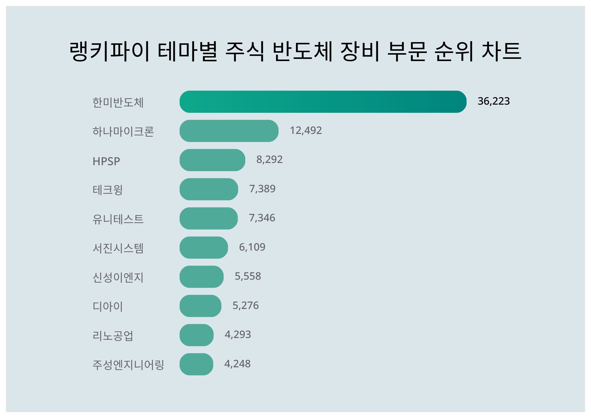 1위 한미반도체 주가·2위 하나마이크론 주가·3위 HPSP 주가, 5월 4주차 랭키파이 테마별 주식 반도체 장비 부문 트렌드지수 순위  발표 < 데이터 < 기사본문 - 리서치페이퍼