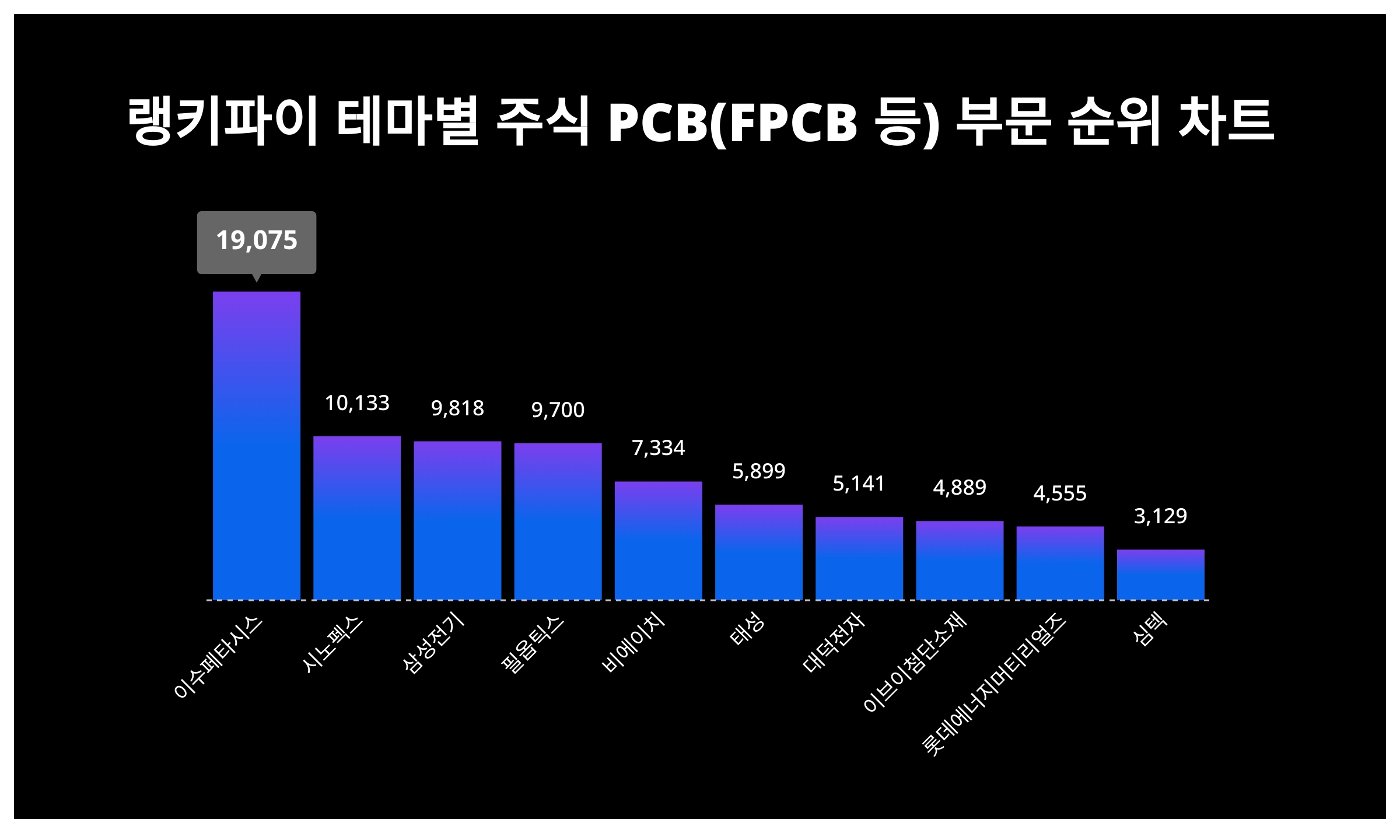 1위 이수페타시스 주가·2위 시노펙스 주가…6월 1주차 랭키파이 테마별 주식 PCB(FPCB 등) 부문 트렌드지수 순위는? < 데이터  < 기사본문 - 리서치페이퍼