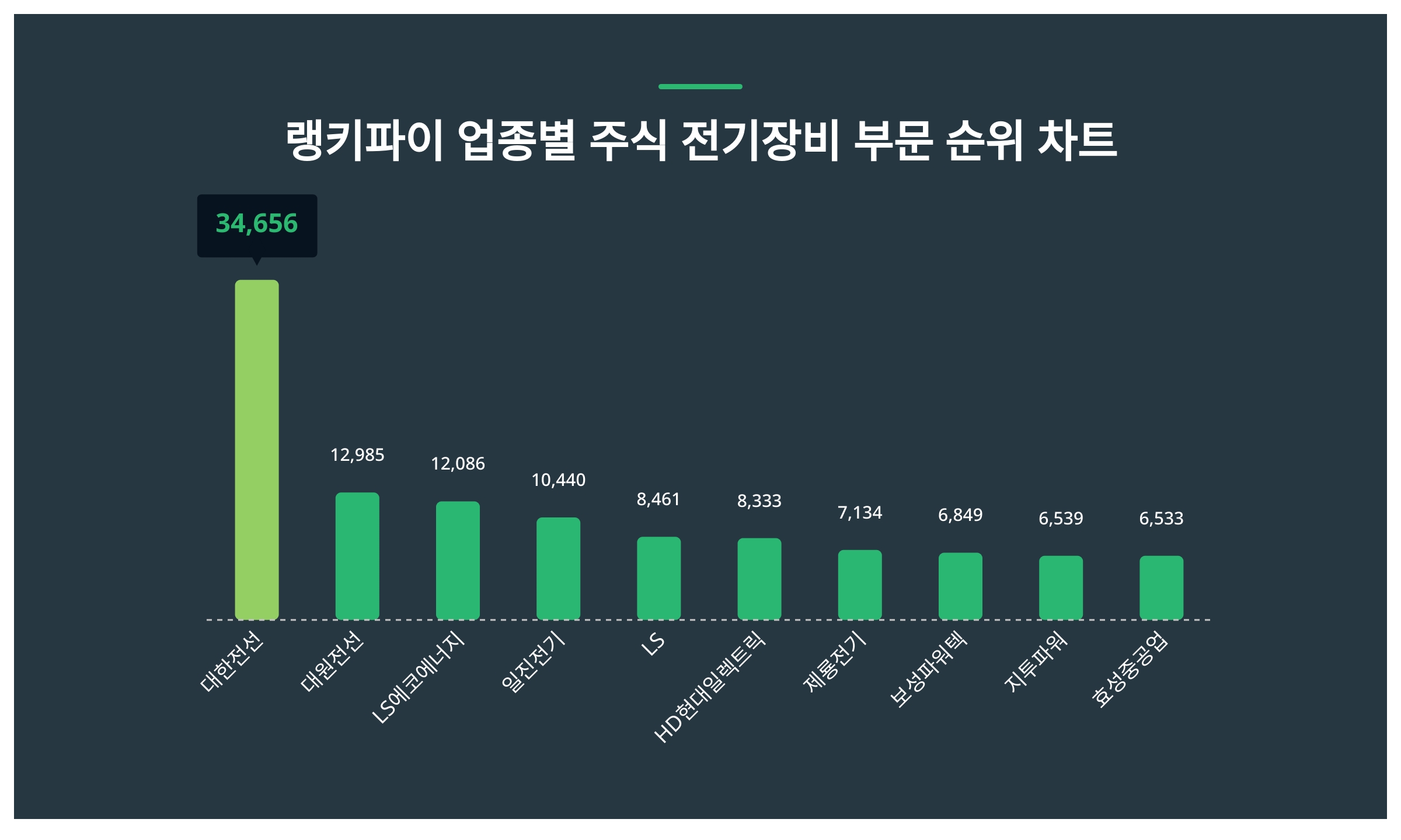 6월 1주차 랭키파이 업종별 주식 전기장비 부문 트렌드지수 순위, 1위는 대한전선 주가 < 데이터 < 기사본문 - 리서치페이퍼