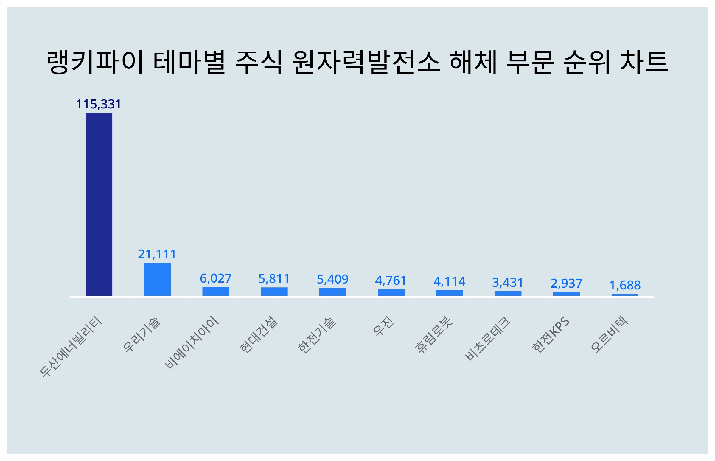 6월 1주차 랭키파이 테마별 주식 원자력발전소 해체 부문 트렌드지수, 1위는 두산에너빌리티 주가 < 데이터 < 기사본문 - 리서치페이퍼