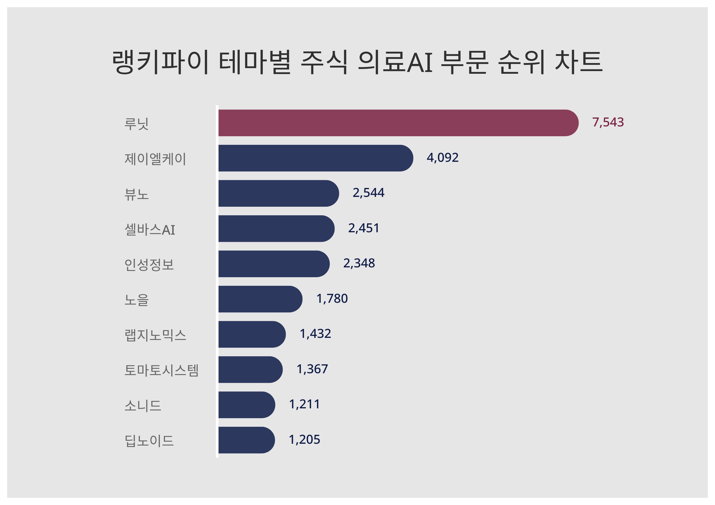 1위 루닛 주가, 6월 1주차 랭키파이 테마별 주식 의료AI 부문 트렌드지수 순위 < 데이터 < 기사본문 - 리서치페이퍼