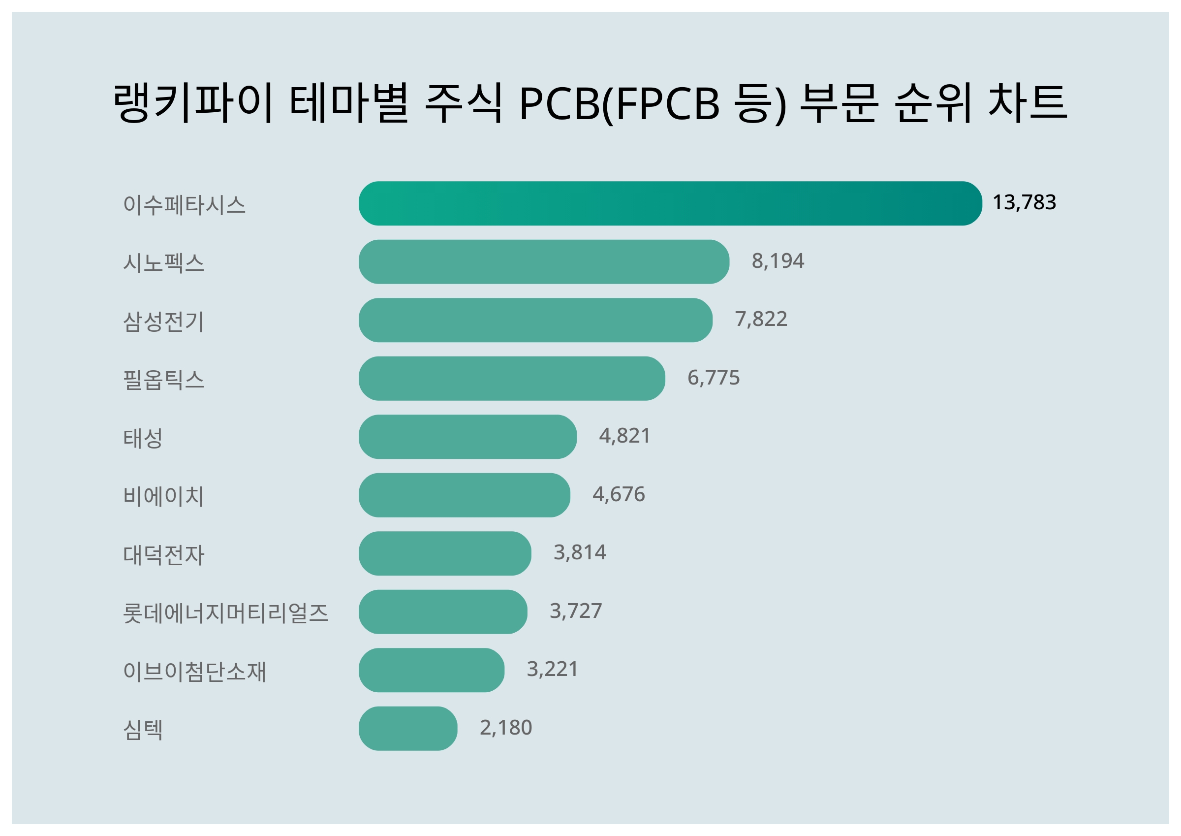 1위 이수페타시스 주가, 6월 2주차 랭키파이 테마별 주식 PCB(FPCB 등) 부문 트렌드지수 순위는? < 데이터 < 기사본문 -  리서치페이퍼
