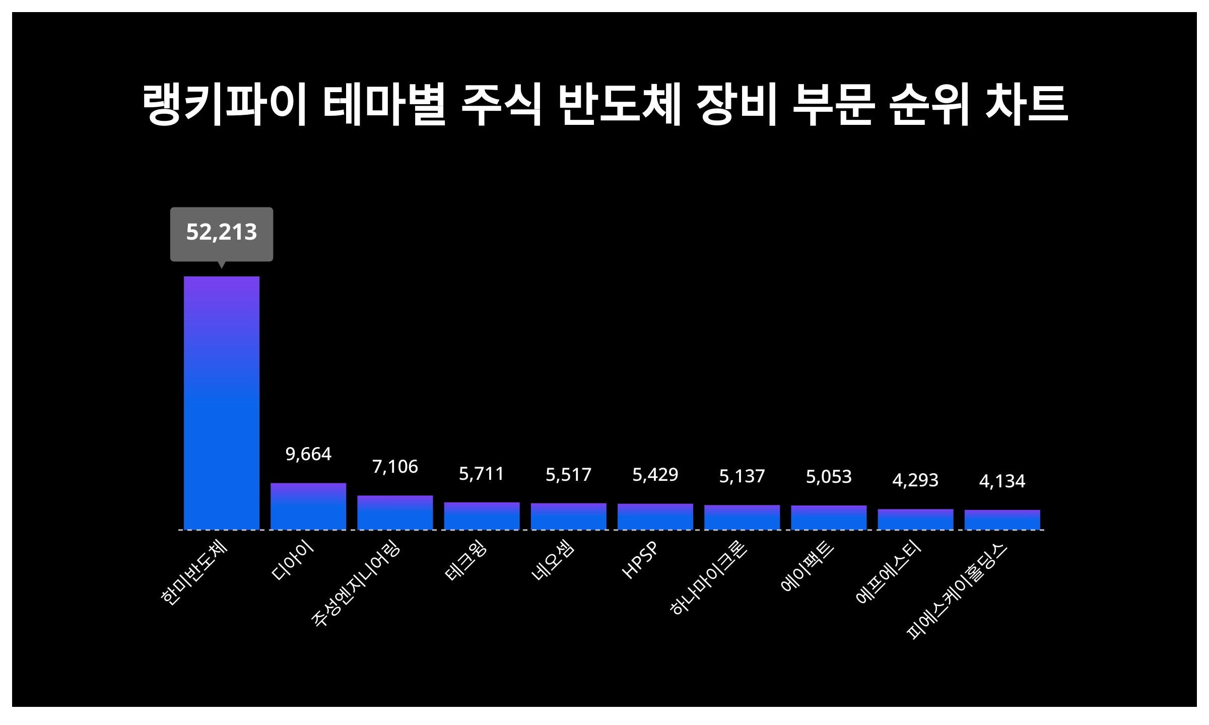 1위 한미반도체 주가, 6월 2주차 랭키파이 테마별 주식 반도체 장비 부문 트렌드지수 순위 < 데이터 < 기사본문 - 리서치페이퍼