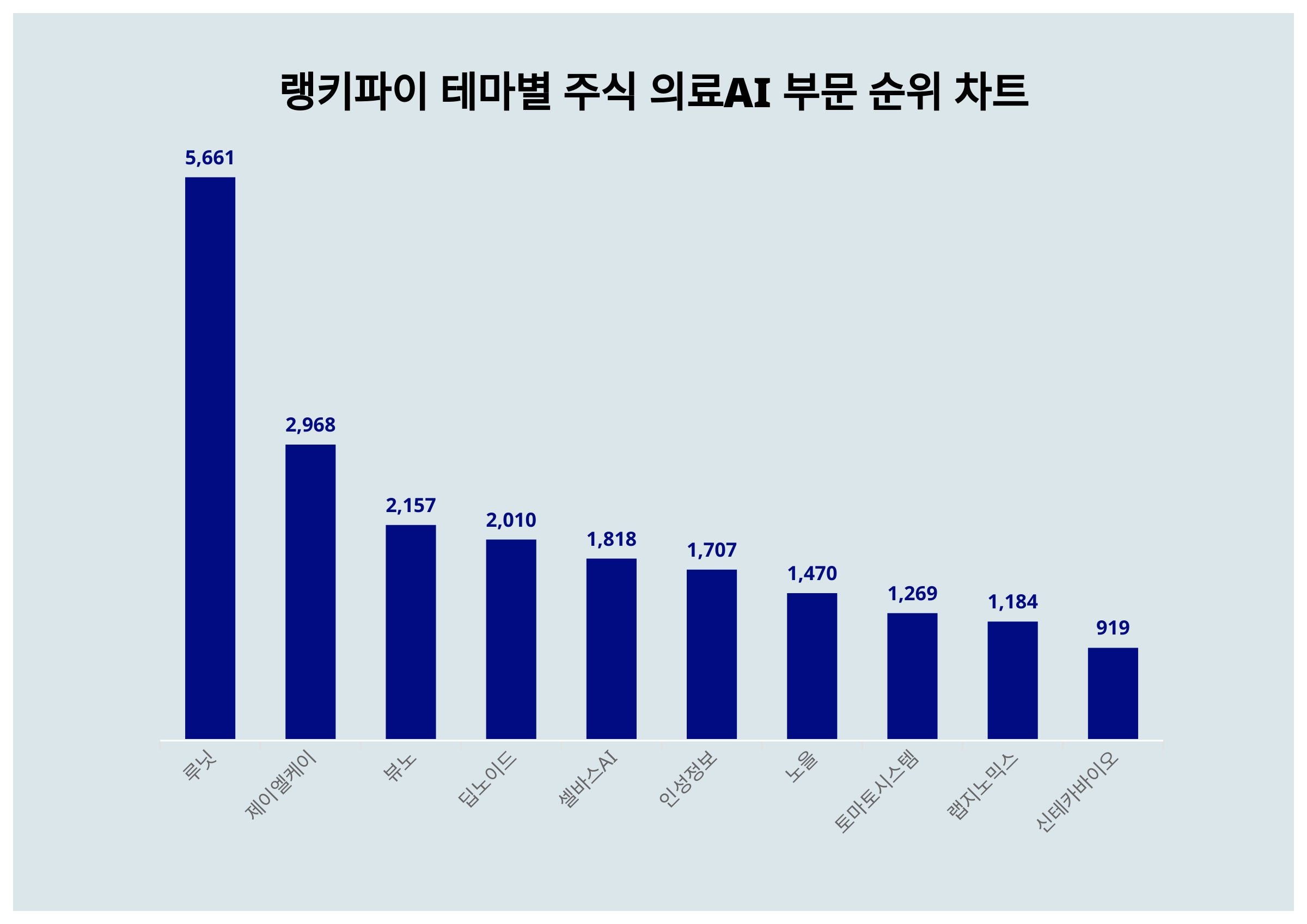 루닛 주가, 6월 2주차 랭키파이 테마별 주식 의료AI 부문 트렌드지수 순위 < 데이터 < 기사본문 - 리서치페이퍼