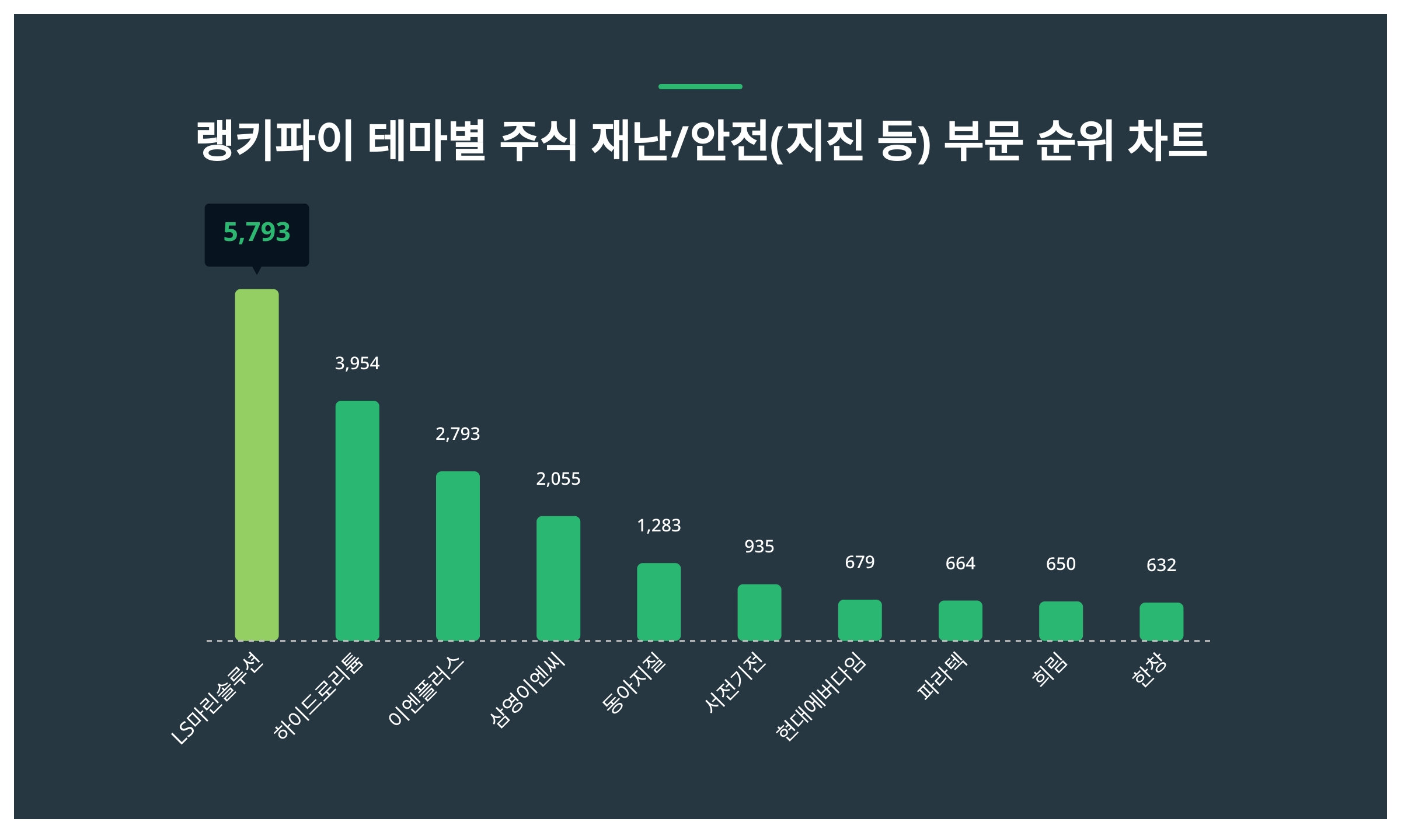 LS마린솔루션 주가, 6월 2주차 랭키파이 테마별 주식 재난/안전(지진 등) 부문 트렌드지수 순위 < 데이터 < 기사본문 - 리서치페이퍼