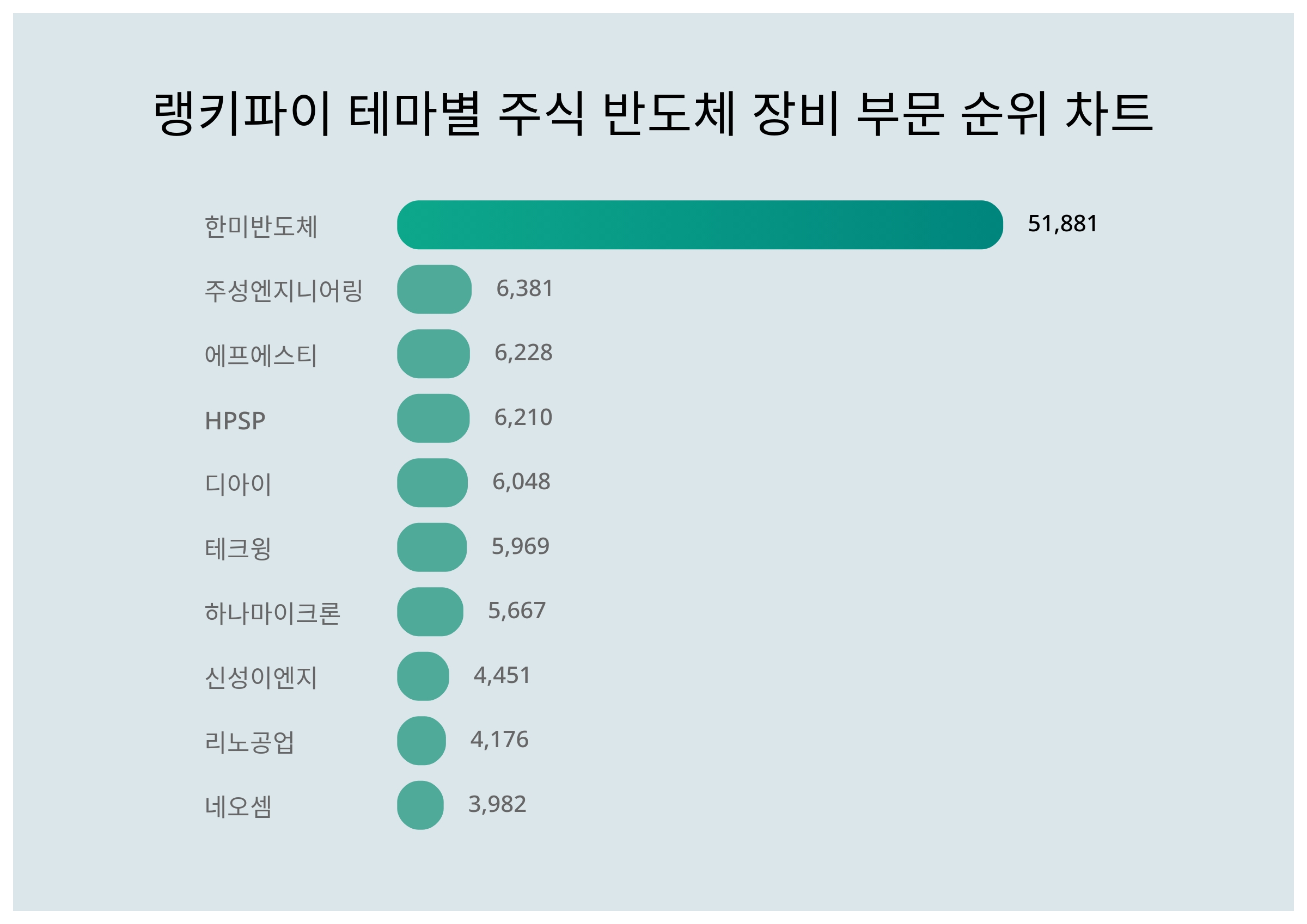 1위 한미반도체 주가, 6월 3주차 랭키파이 테마별 주식 반도체 장비 부문 트렌드지수 순위 < 데이터 < 기사본문 - 리서치페이퍼