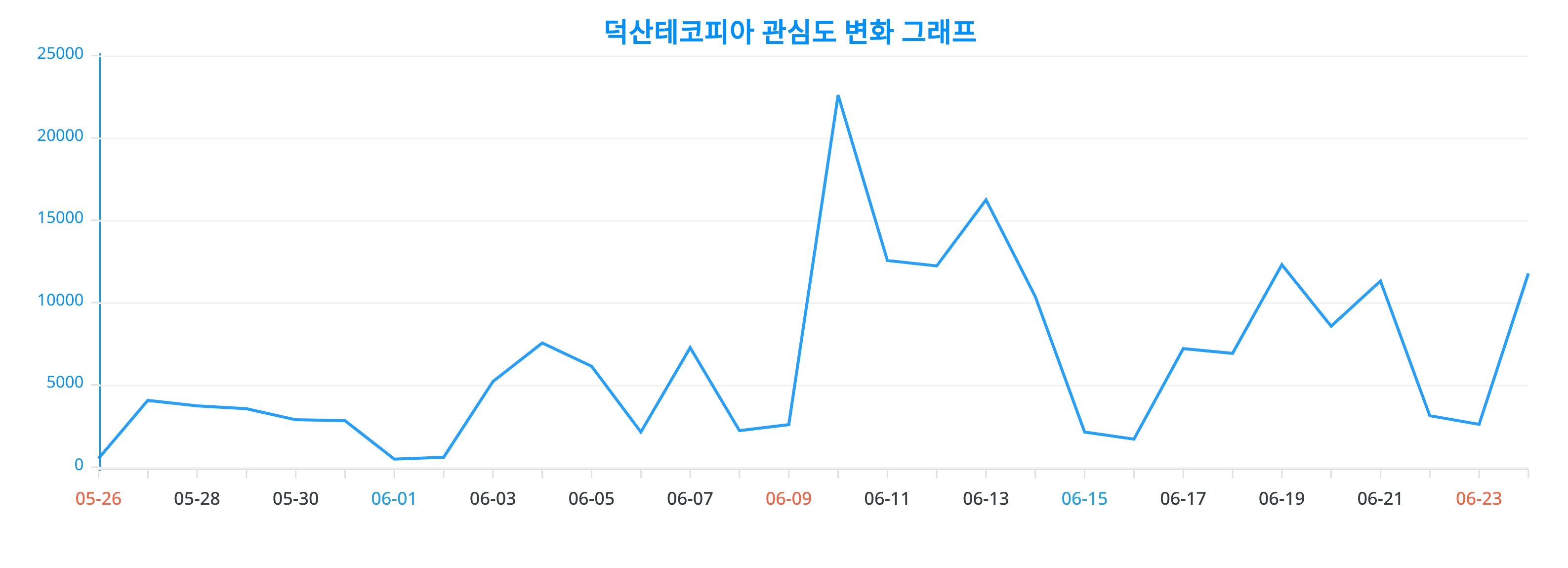 덕산테코피아, 빅데이터로 본 성별 및 연령별 관심도 분석 < 데이터 < 기사본문 - 리서치페이퍼