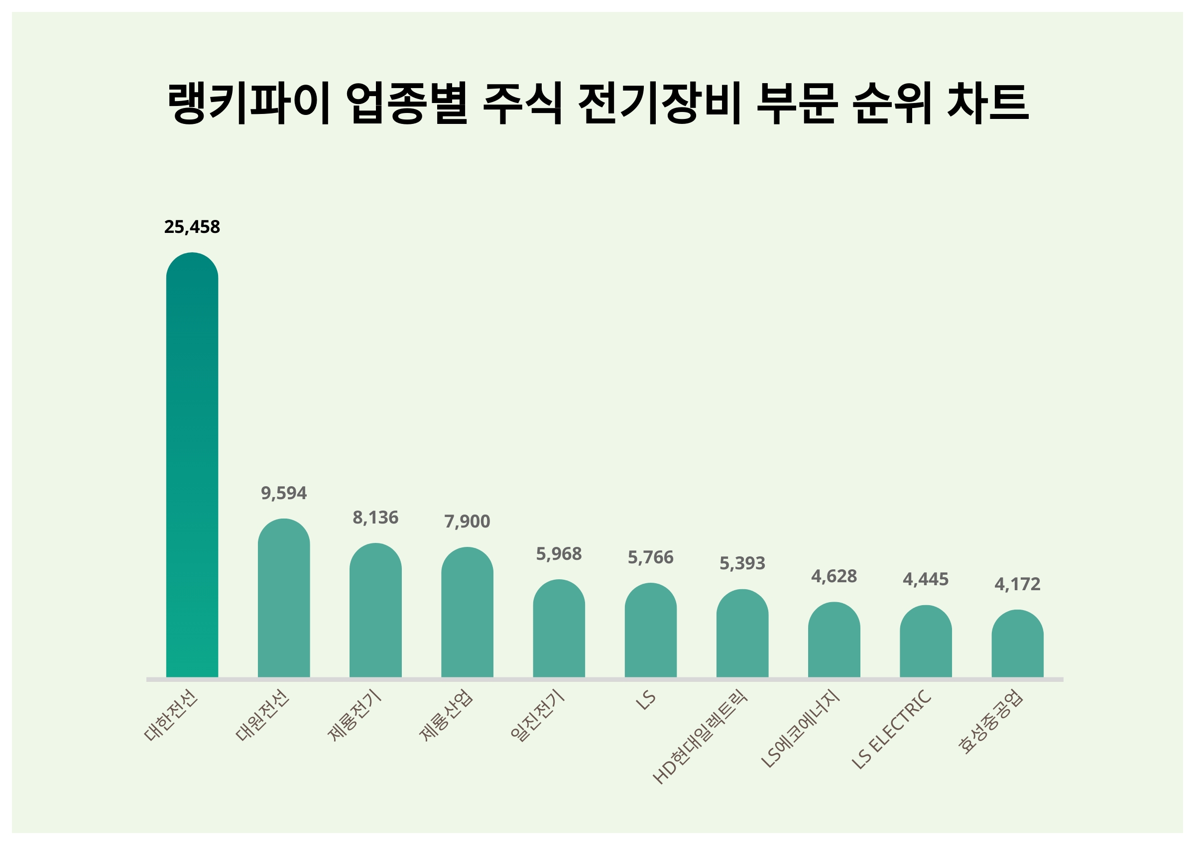 1위 대한전선 주가, 6월 4주차 랭키파이 업종별 주식 전기장비 부문 트렌드지수 순위 < 데이터 < 기사본문 - 리서치페이퍼