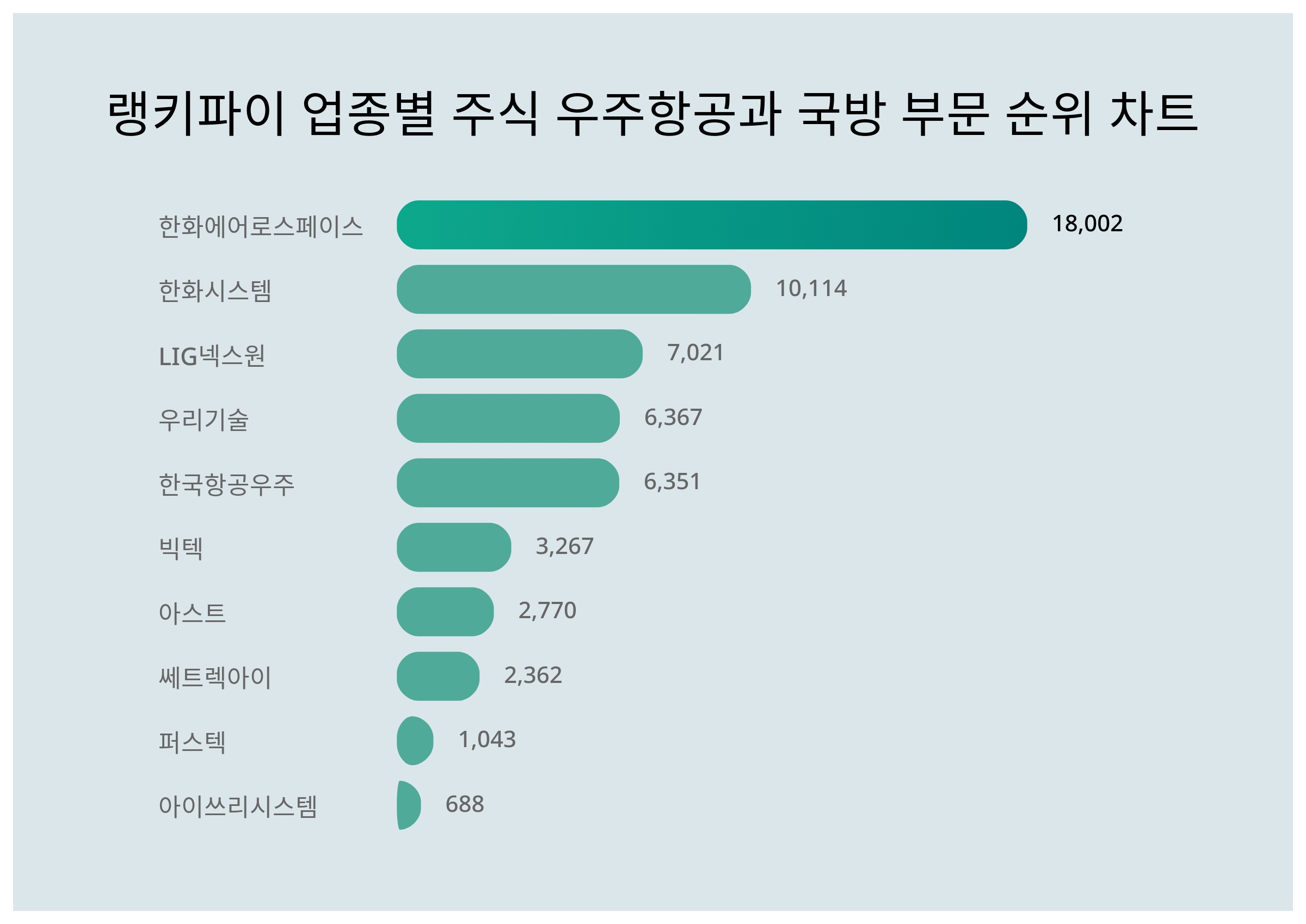 7월 1주차 랭키파이 업종별 주식 우주항공과 국방 부문 트렌드지수 순위는, 1위 한화에어로스페이스 주가 < 데이터 < 기사본문 -  리서치페이퍼