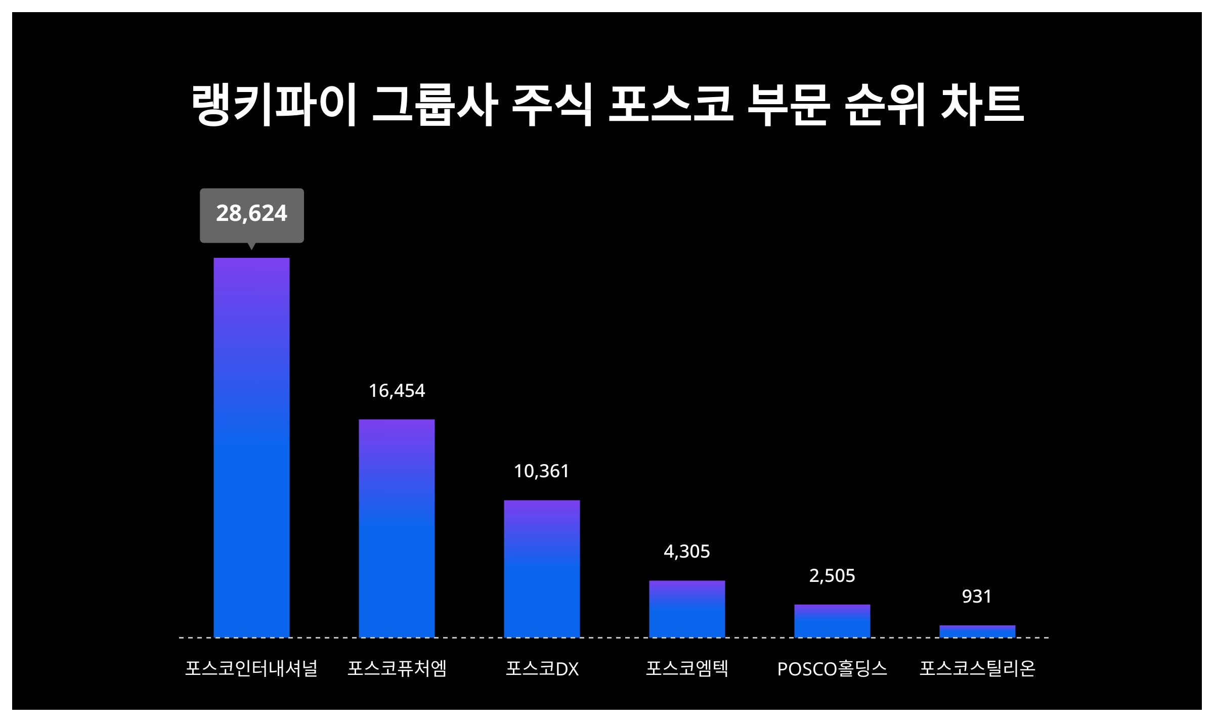 1위 포스코인터내셔널 주가, 7월 1주차 랭키파이 그룹사 주식 포스코 부문 트렌드지수 순위 < 데이터 < 기사본문 - 리서치페이퍼
