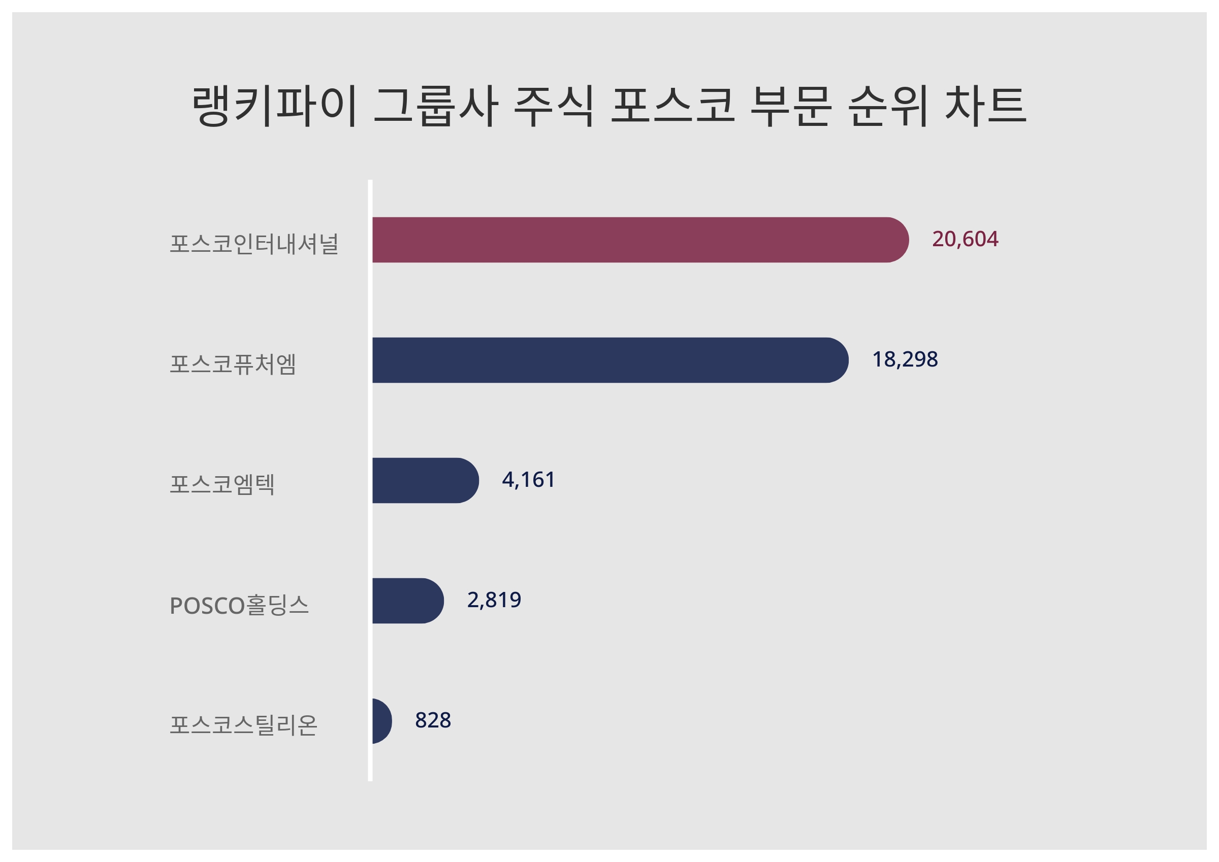 1위 포스코인터내셔널 주가, 7월 2주차 랭키파이 그룹사 주식 포스코 부문 트렌드지수 순위 < 데이터 < 기사본문 - 리서치페이퍼