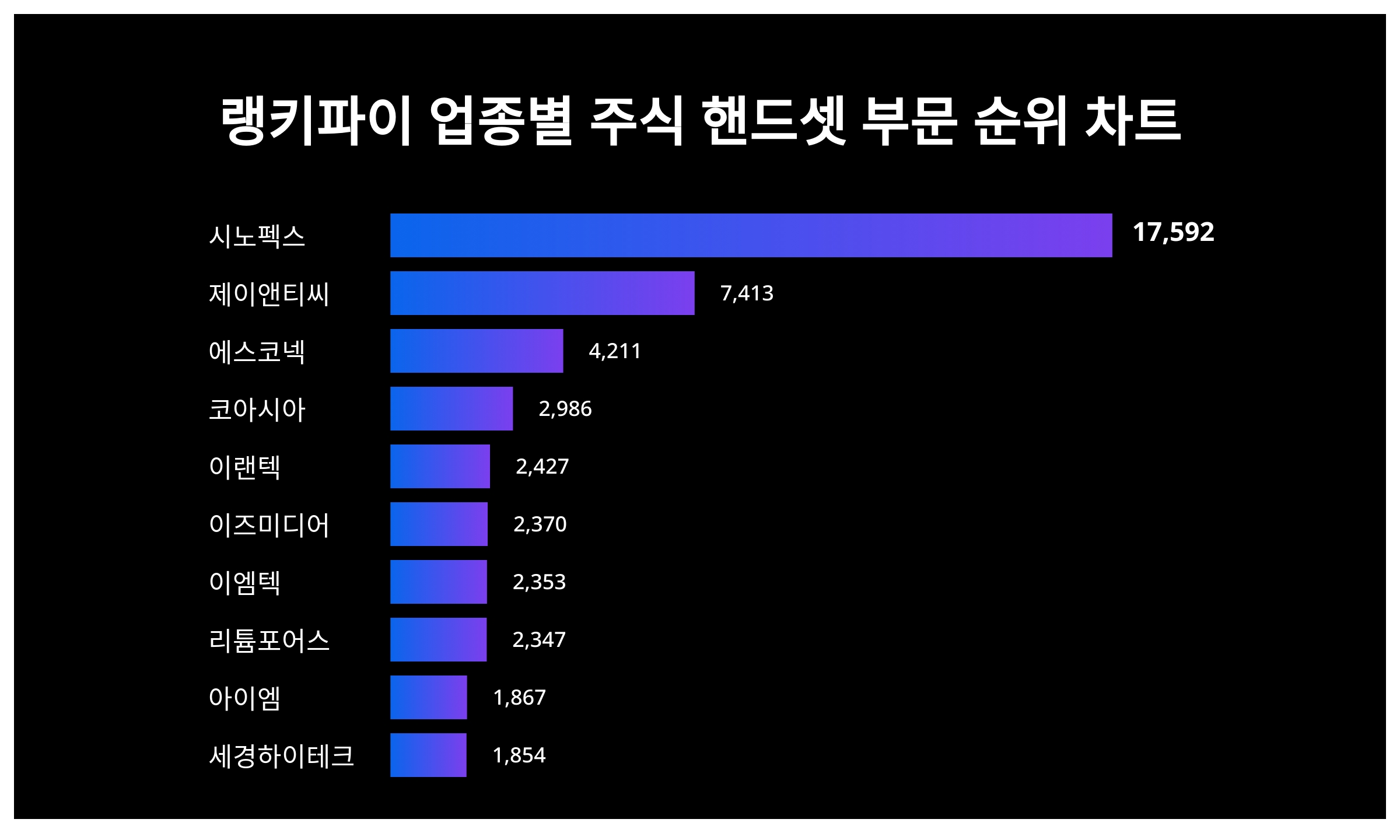 1위 시노펙스 주가, 7월 2주차 랭키파이 업종별 주식 핸드셋 부문 트렌드지수 순위 < 데이터 < 기사본문 - 리서치페이퍼