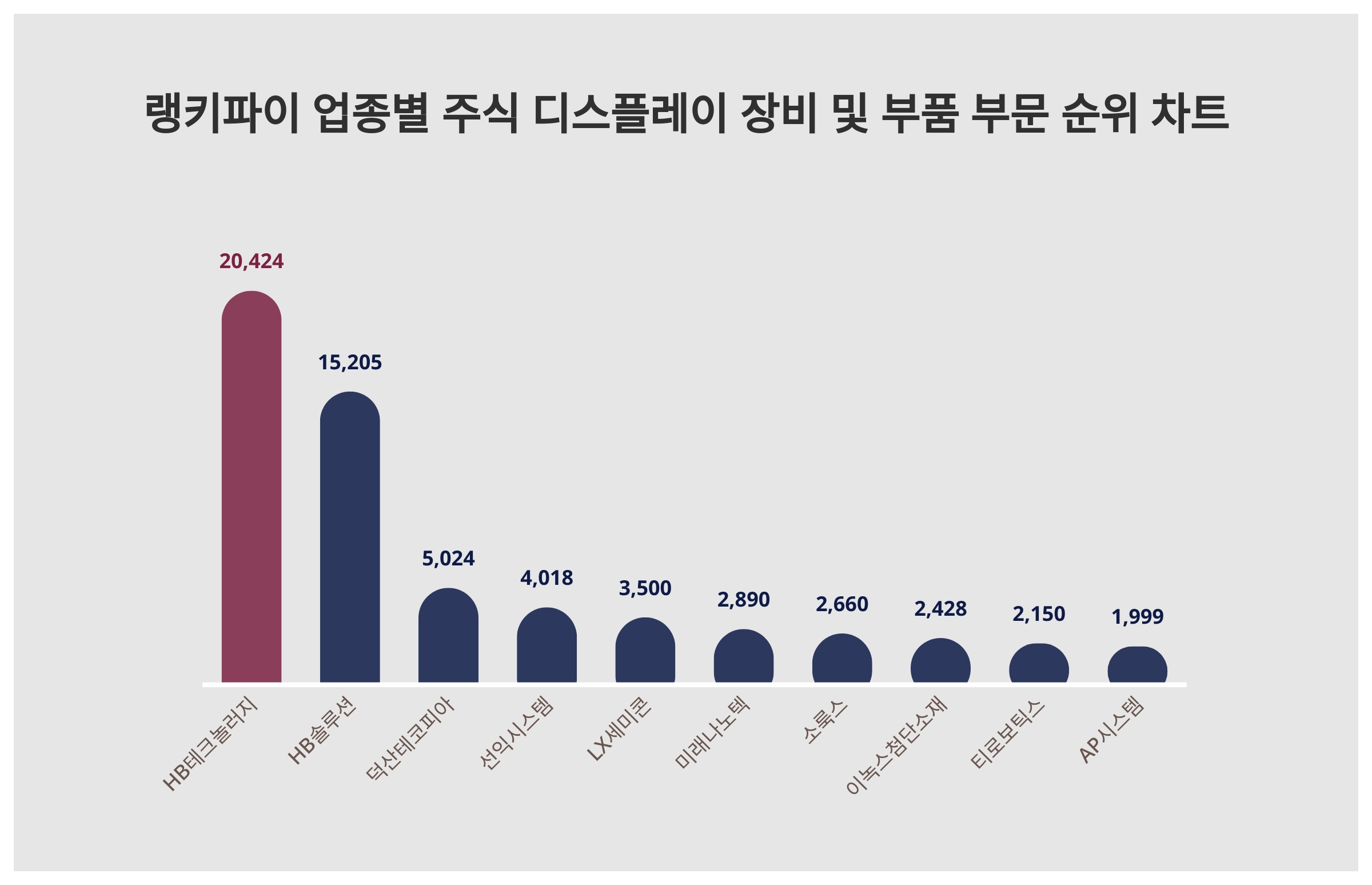 1위 HB테크놀러지, 7월 3주차 랭키파이 업종별 주식 디스플레이 장비 및 부품 부문 트렌드지수 순위 < 데이터 < 기사본문 -  리서치페이퍼