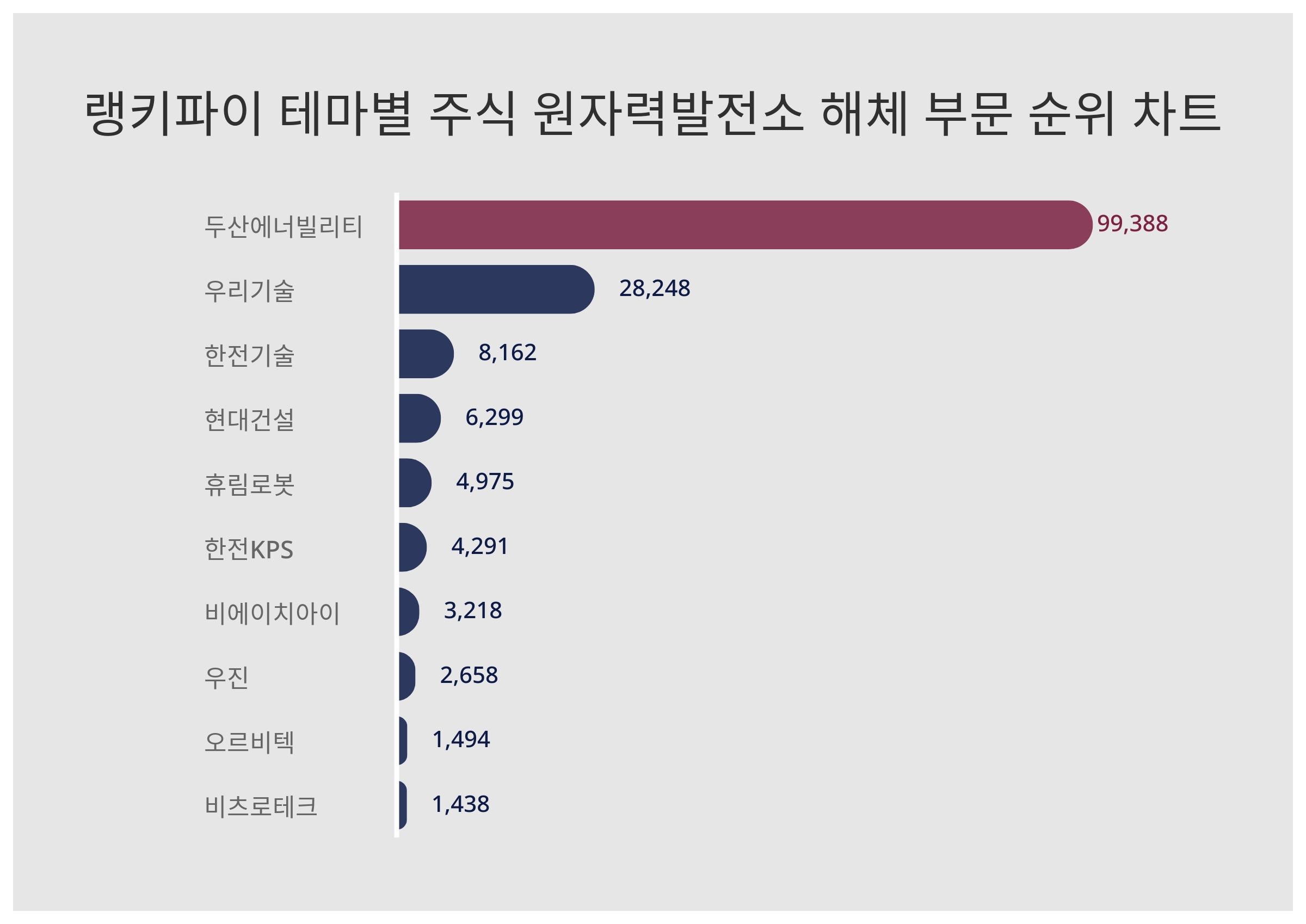 1위 두산에너빌리티 주가, 7월 3주차 랭키파이 테마별 주식 원자력발전소 해체 부문 트렌드지수 순위 < 데이터 < 기사본문 -  리서치페이퍼