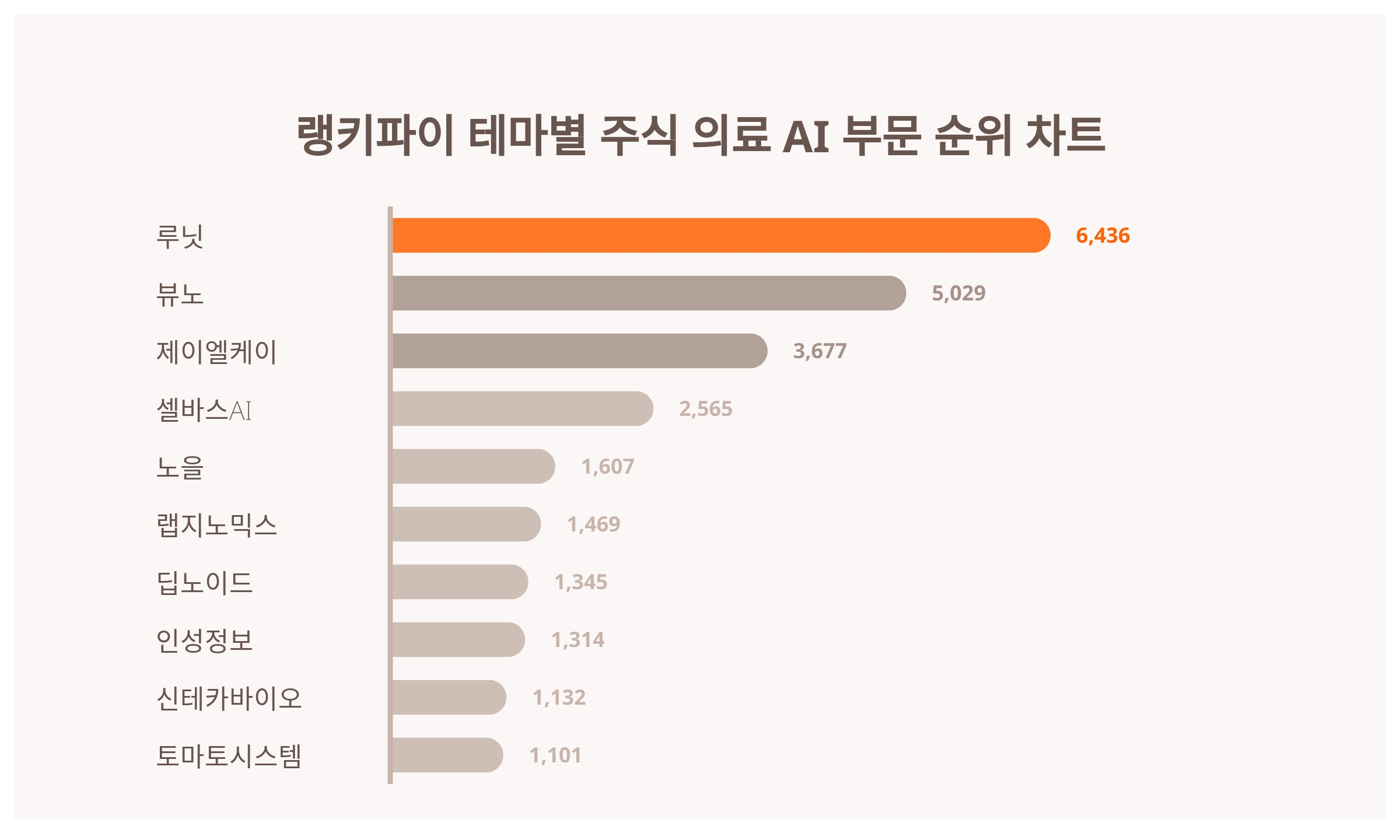 7월 3주차 랭키파이 테마별 주식 의료 AI 부문 트렌드지수 순위 발표 < 데이터 < 기사본문 - 리서치페이퍼