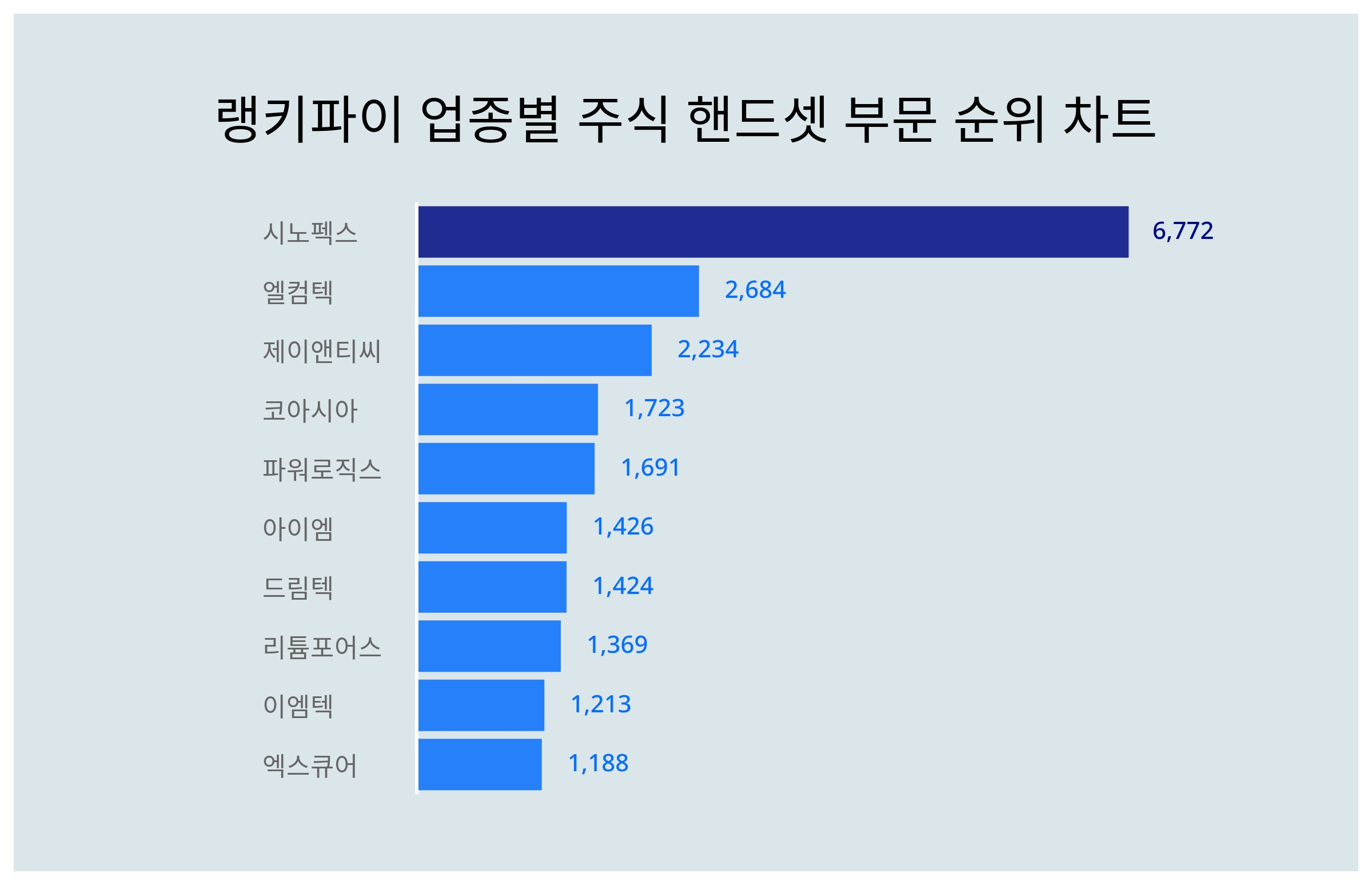 시노펙스 주가·엘컴텍 주가·제이앤티씨 주가, 8월 2주차 랭키파이 업종별 주식 핸드셋 부문 트렌드지수 순위 발표 < 데이터 < 기사본문  - 리서치페이퍼