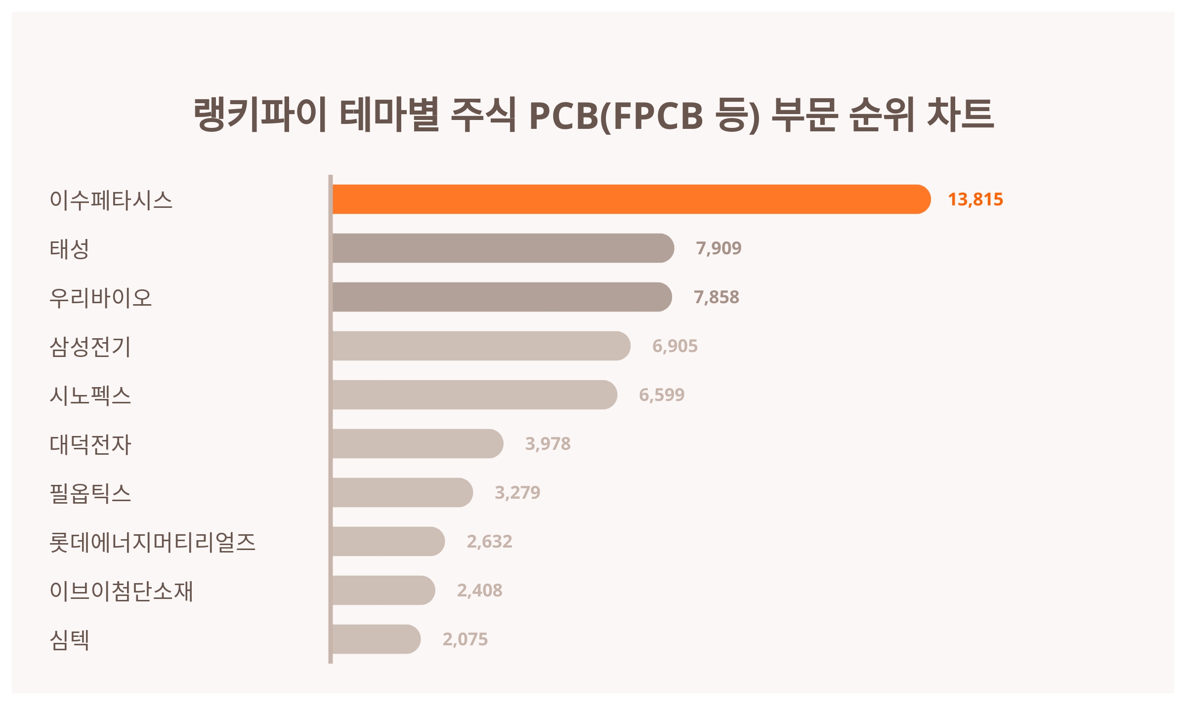 1위 이수페타시스 주가·2위 태성 주가·3위 우리바이오 주가, 8월 3주차 랭키파이 테마별 주식 PCB(FPCB 등) 부문 트렌드지수  순위는? < 데이터 < 기사본문 - 리서치페이퍼