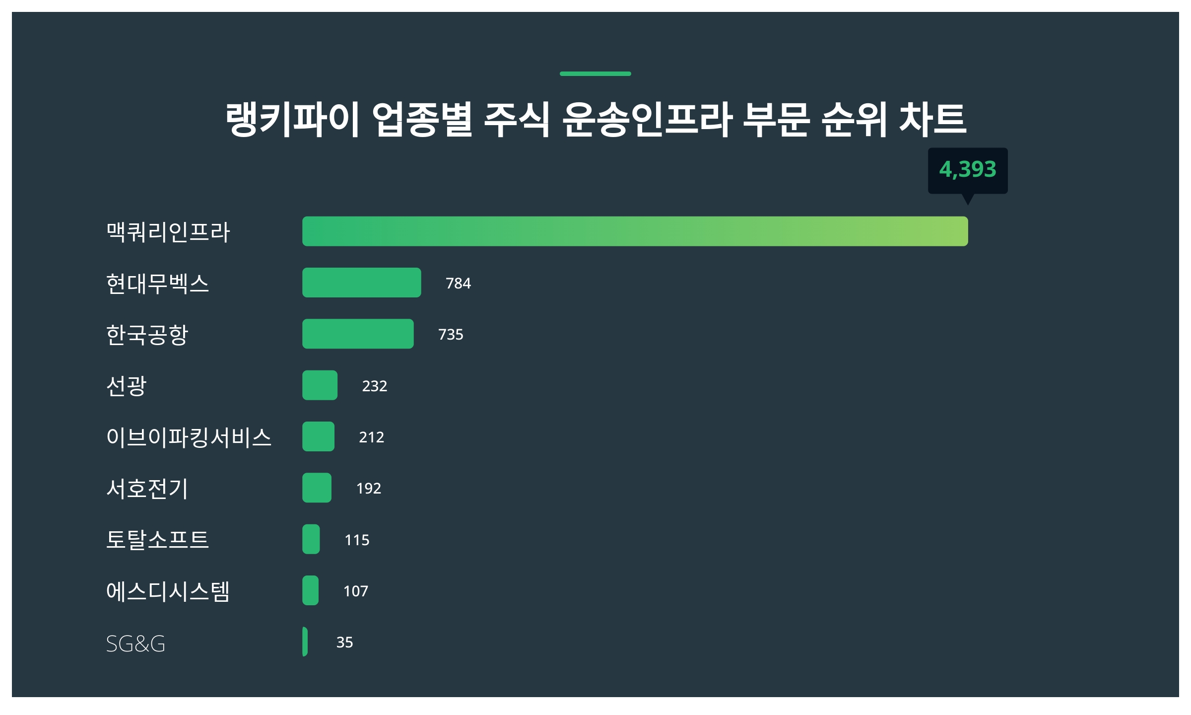 1위 맥쿼리인프라 주가·2위 현대무벡스 주가·3위 한국공항 주가, 8월 4주차 업종별 주식 운송인프라 부문 트렌드지수 순위는? <  데이터 < 기사본문 - 리서치페이퍼