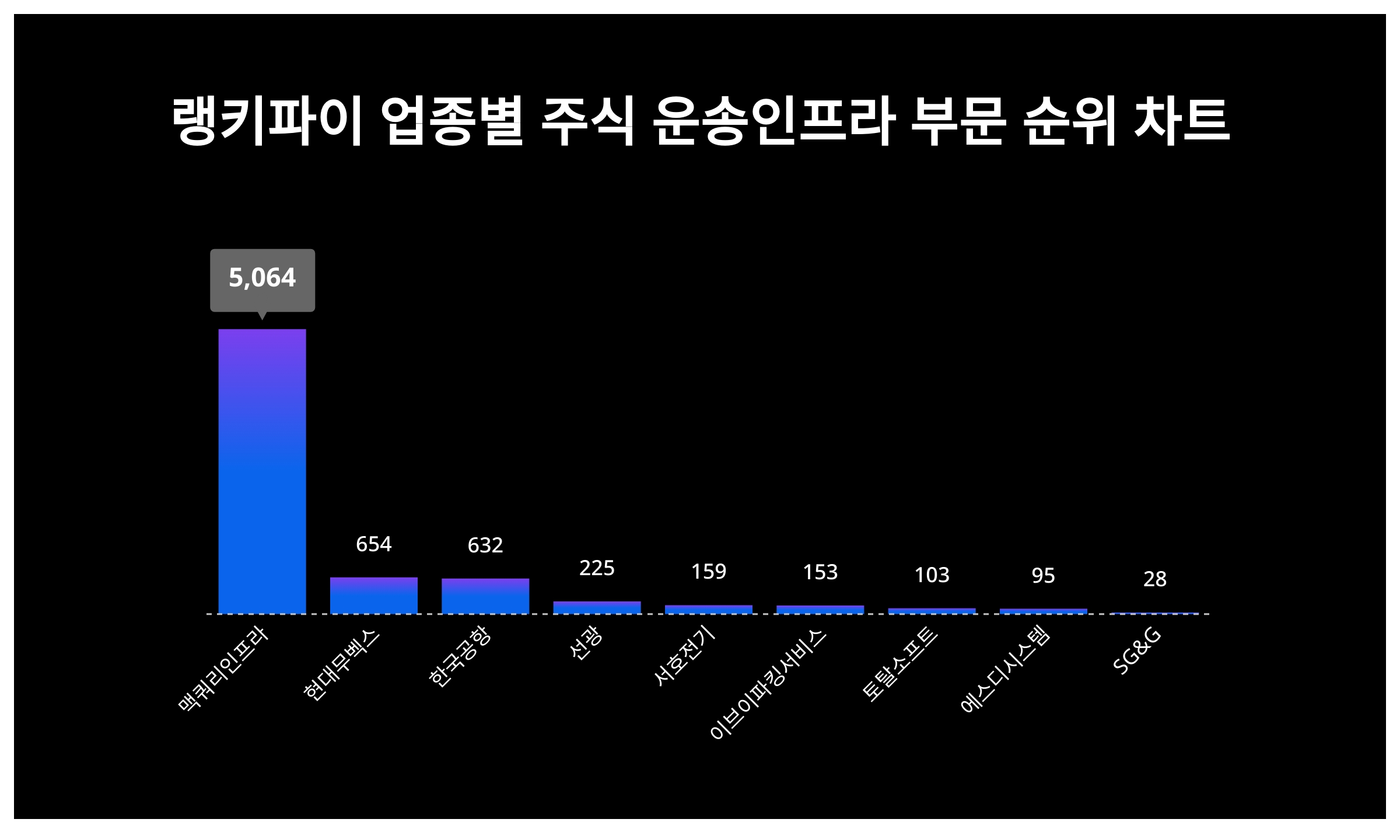 1위 맥쿼리인프라 주가·2위 현대무벡스 주가·3위 한국공항 주가, 9월 1주차 업종별 주식 운송인프라 부문 트렌드 순위 < 데이터 <  기사본문 - 리서치페이퍼