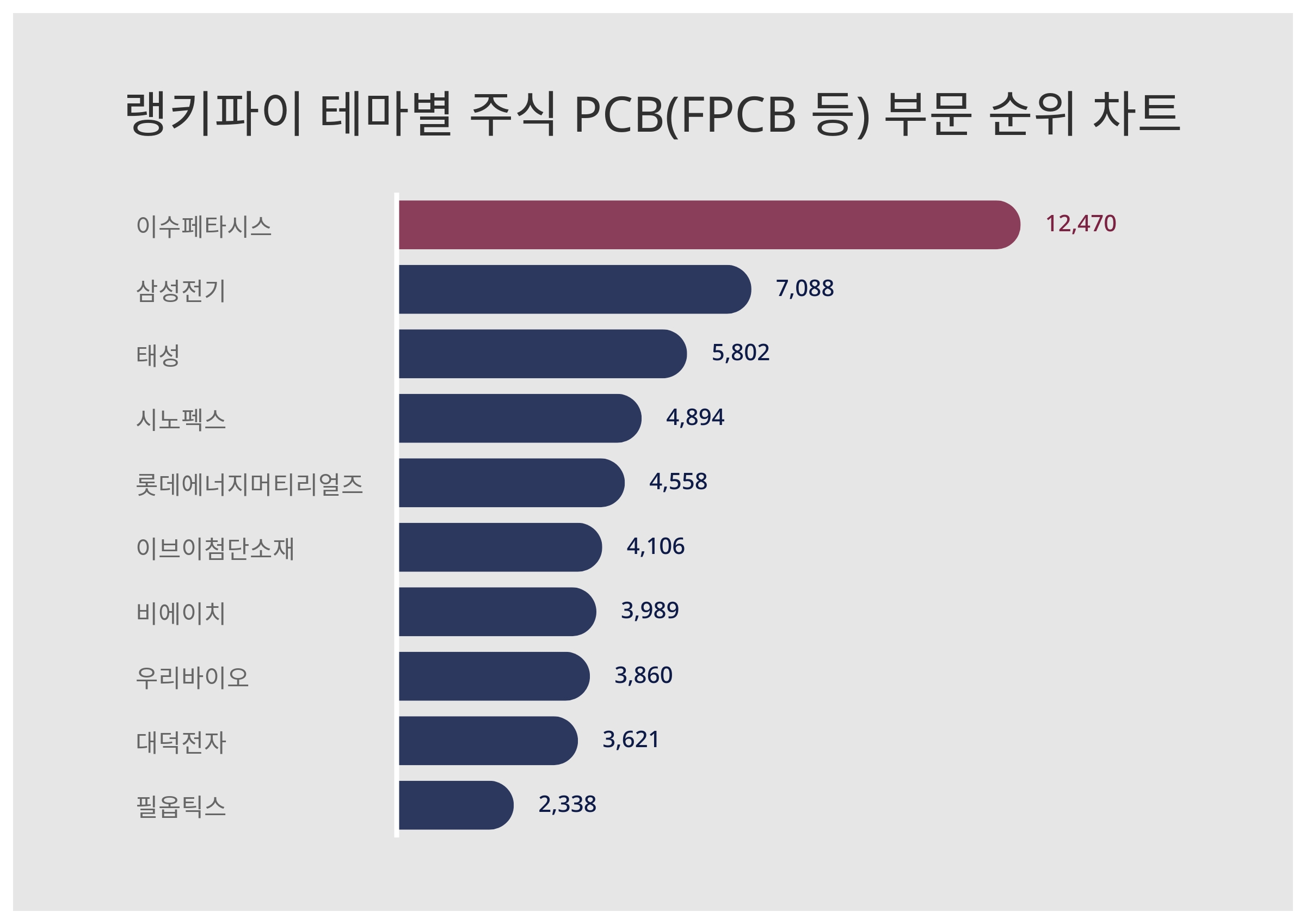 1위 이수페타시스 주가·2위 삼성전기 주가·3위 태성 주가, 9월 2주차 랭키파이 테마별 주식 PCB(FPCB 등) 부문 트렌드지수  순위는? < 데이터 < 기사본문 - 리서치페이퍼