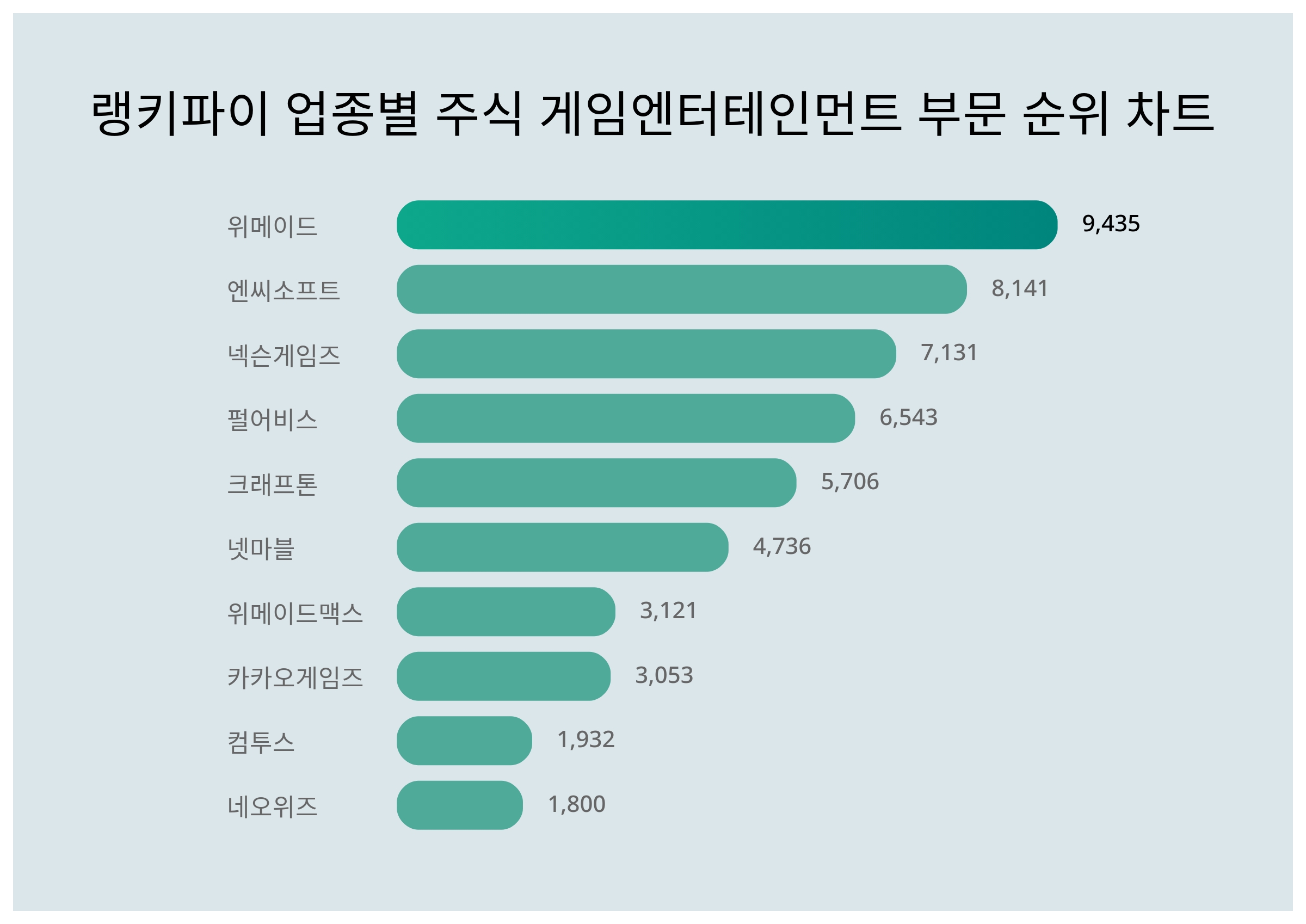 위메이드·엔씨소프트·넥슨게임즈, 9월 2주차 랭키파이 업종별 주식 게임엔터테인먼트 부문 트렌드지수 순위 < 데이터 < 기사본문 -  리서치페이퍼