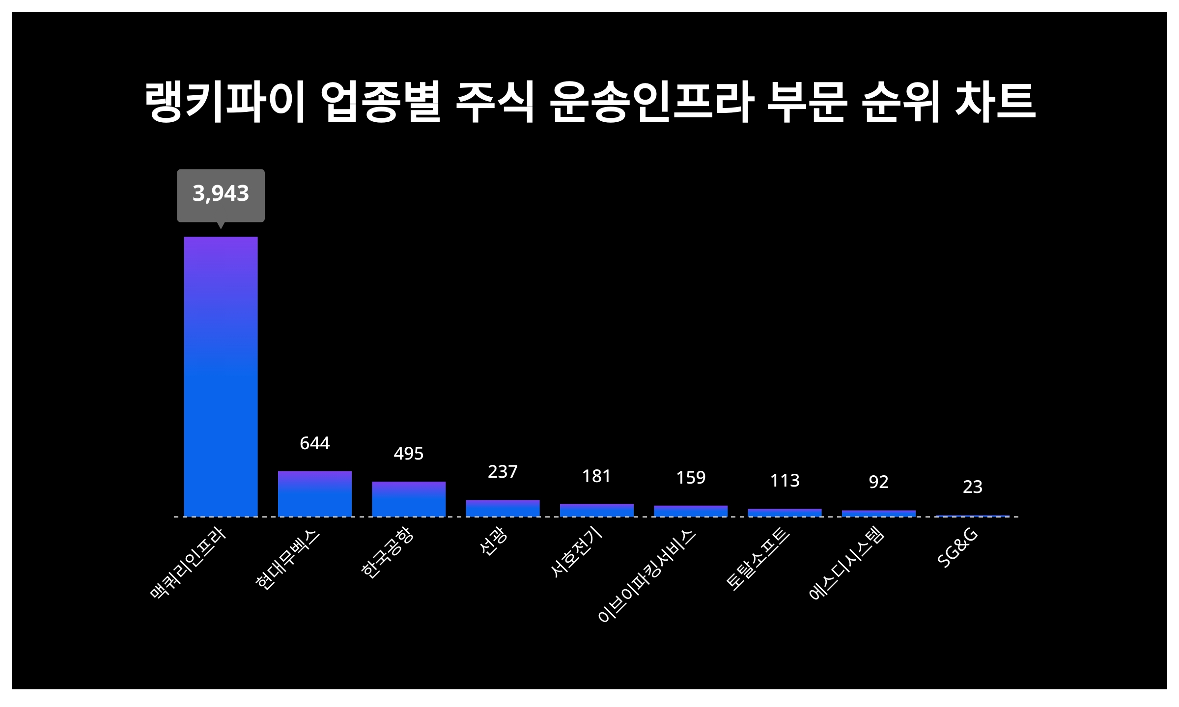 1위 맥쿼리인프라 주가·2위 현대무벡스 주가·3위 한국공항 주가, 9월 3주차 랭키파이 업종별 주식 운송인프라 부문 트렌드지수 순위는?  < 데이터 < 기사본문 - 리서치페이퍼