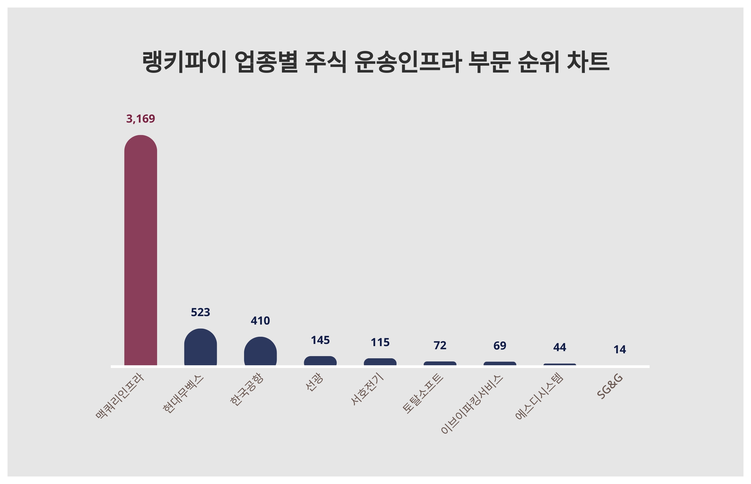 1위 맥쿼리인프라 주가·2위 현대무벡스 주가·3위 한국공항 주가, 9월 4주차 랭키파이 업종별 주식 운송인프라 부문 트렌드지수 순위는?  < 데이터 < 기사본문 - 리서치페이퍼