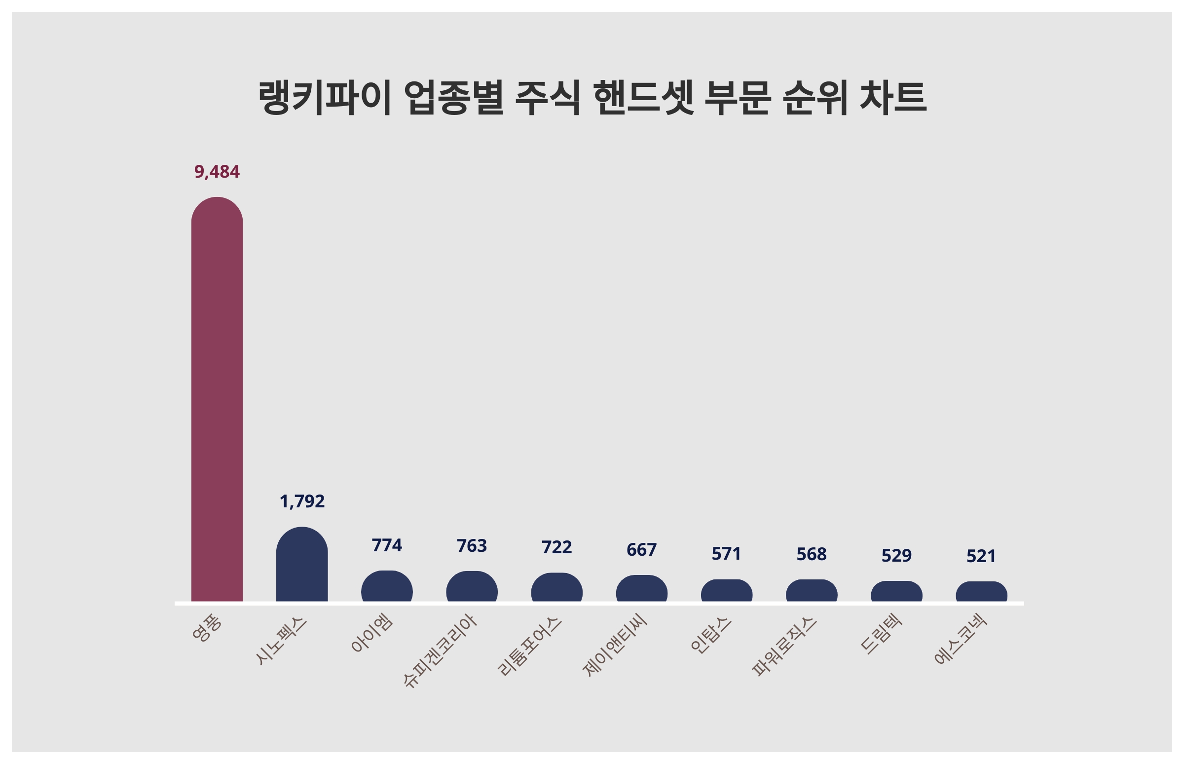 영풍 주가·시노펙스 주가·아이엠 주가, 9월 4주차 랭키파이 업종별 주식 핸드셋 부문 트렌드지수 순위 발표 < 데이터 < 기사본문 -  리서치페이퍼