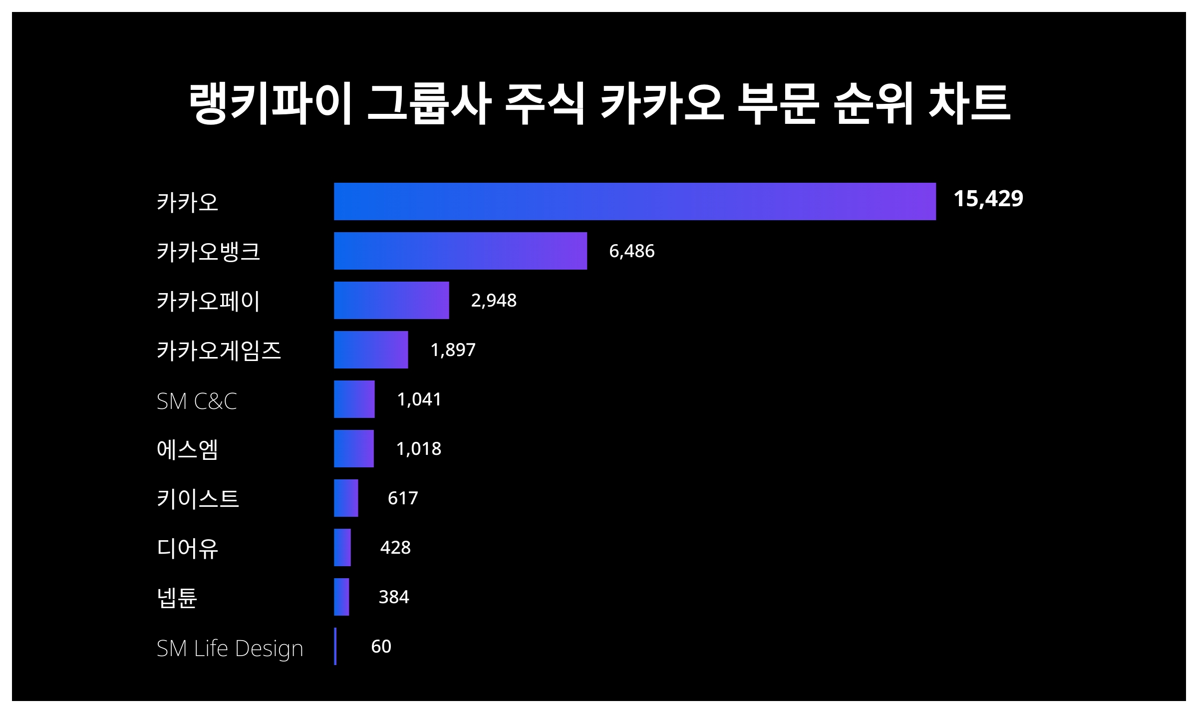 카카오 주가·카카오뱅크 주가·카카오페이 주가, 10월 1주차 랭키파이 그룹사 주식 카카오 부문 트렌드지수 순위 발표 < 데이터 <  기사본문 - 리서치페이퍼