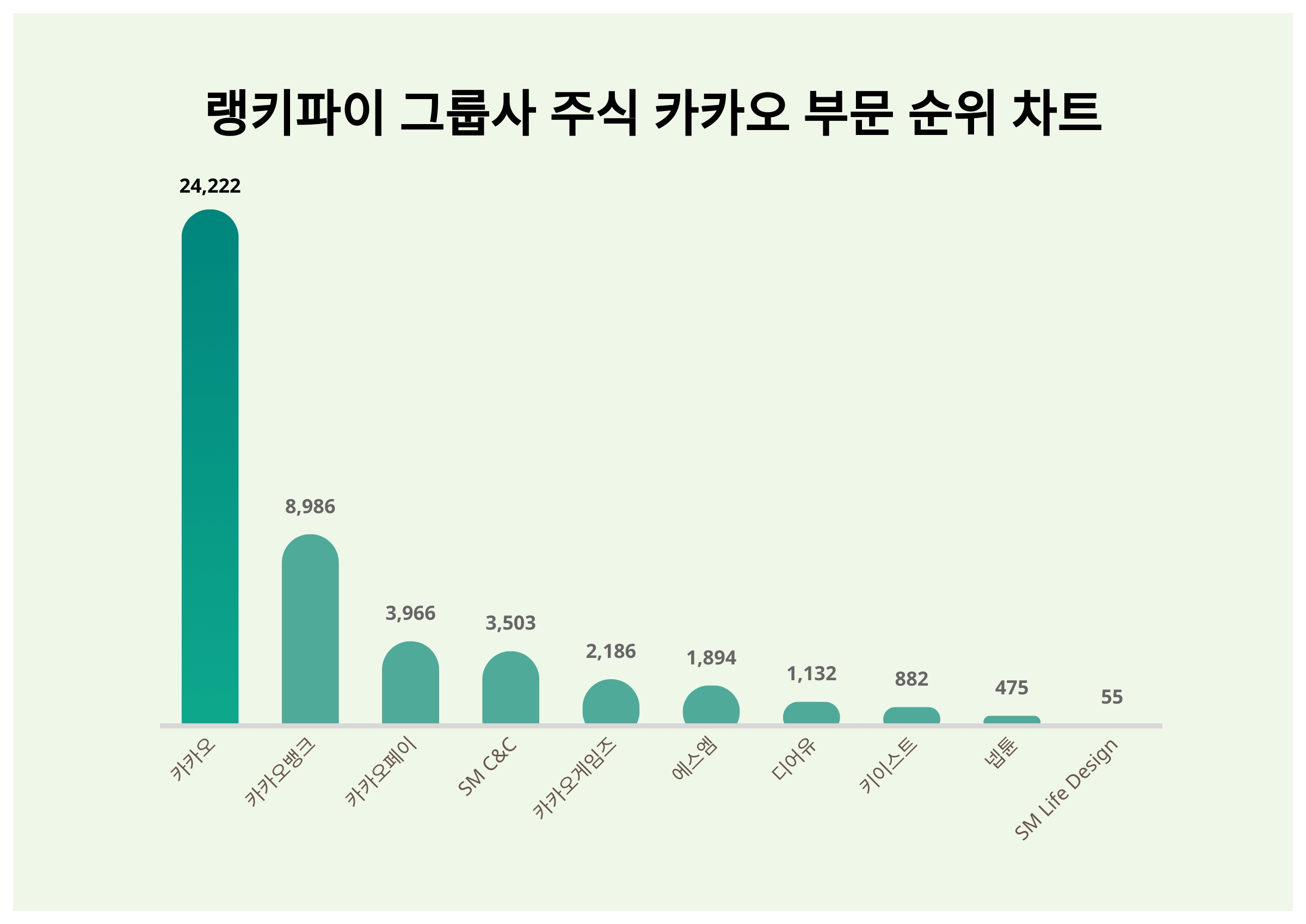카카오 주가·카카오뱅크 주가·카카오페이 주가, 10월 3주차 랭키파이 그룹사 주식 카카오 부문 트렌드지수 순위 발표 < 데이터 <  기사본문 - 리서치페이퍼