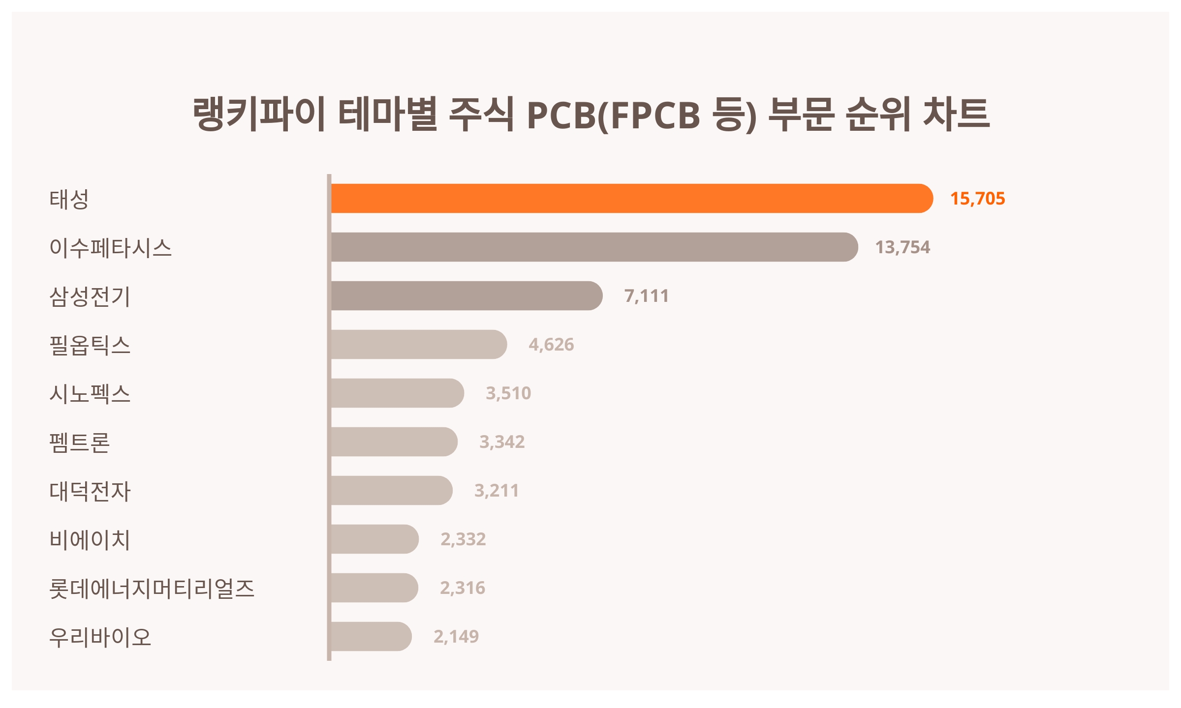 1위 태성 주가·2위 이수페타시스 주가·3위 삼성전기 주가, 10월 4주차 랭키파이 테마별 주식 PCB(FPCB 등) 부문 트렌드지수  순위는? < 데이터 < 기사본문 - 리서치페이퍼