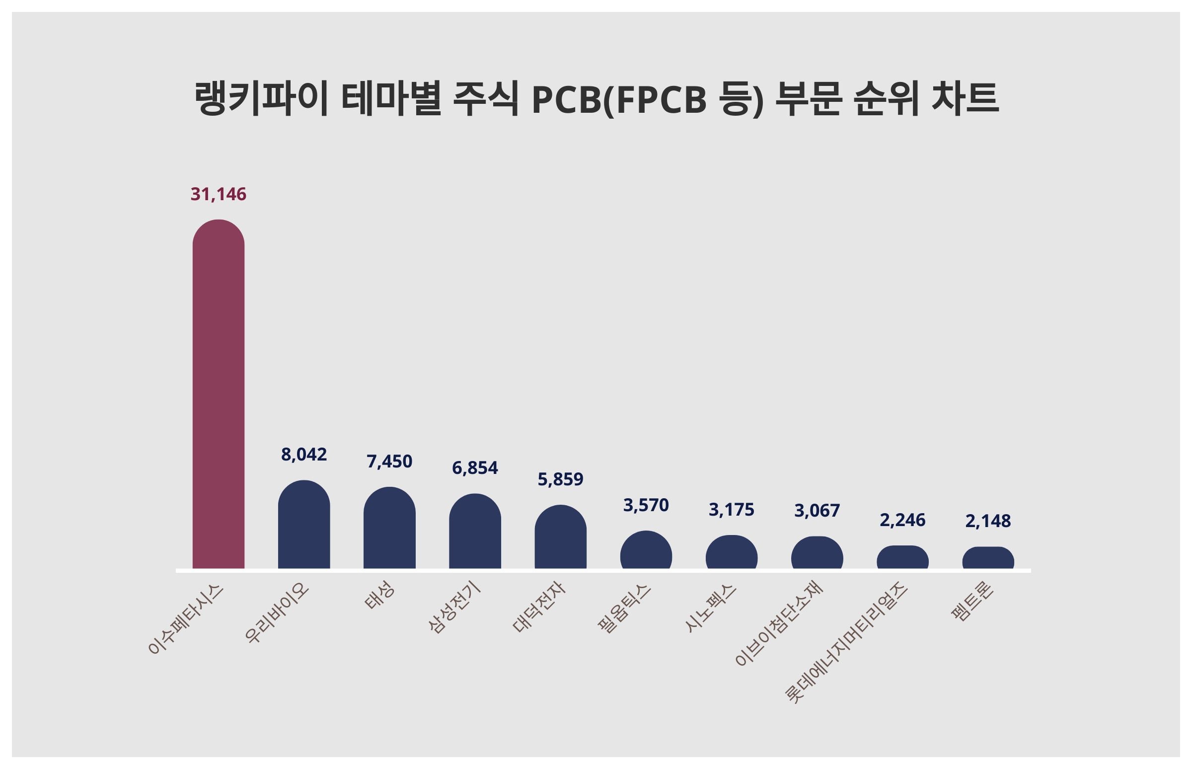 1위 이수페타시스 주가·2위 우리바이오 주가·3위 태성 주가, 11월 2주차 랭키파이 테마별 주식 PCB(FPCB 등) 부문 트렌드지수  순위는? < 데이터 < 기사본문 - 리서치페이퍼