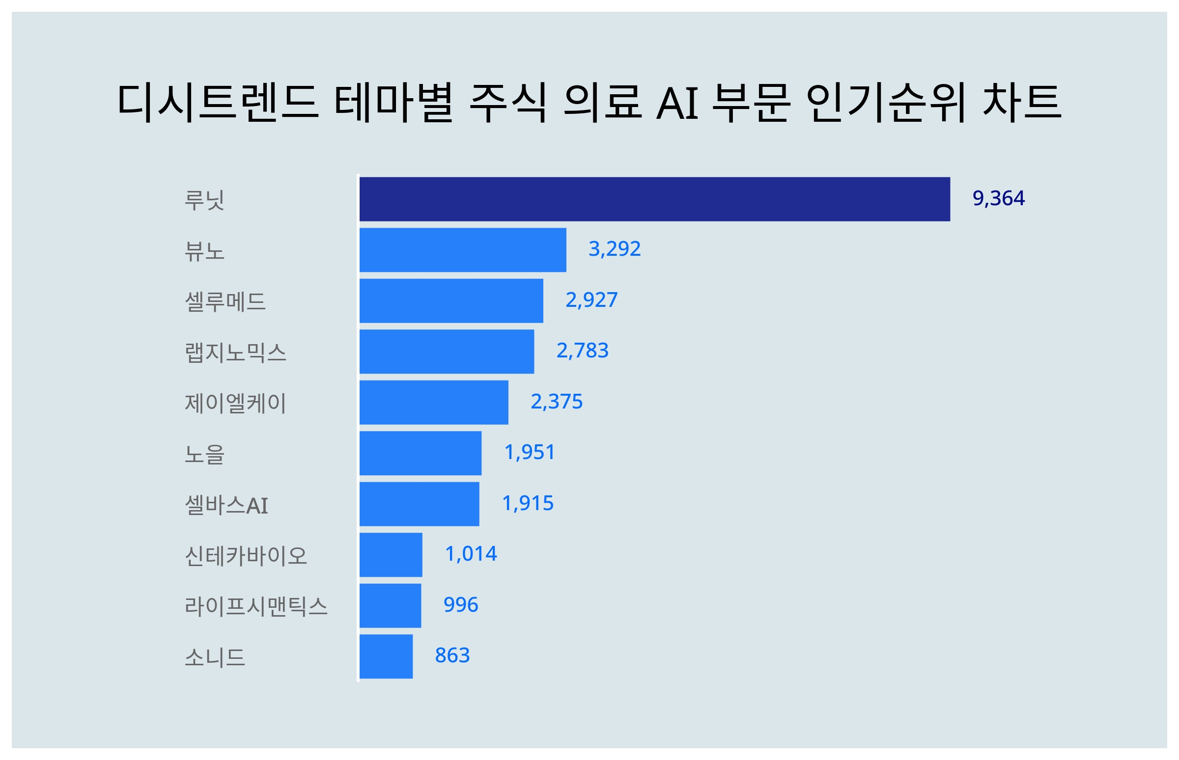 1위 루닛·2위 뷰노·3위 셀루메드...11월 3주차 디시트렌드 테마별 주식 의료 AI 부문 인기지수 순위 < 데이터 < 기사본문 -  리서치페이퍼